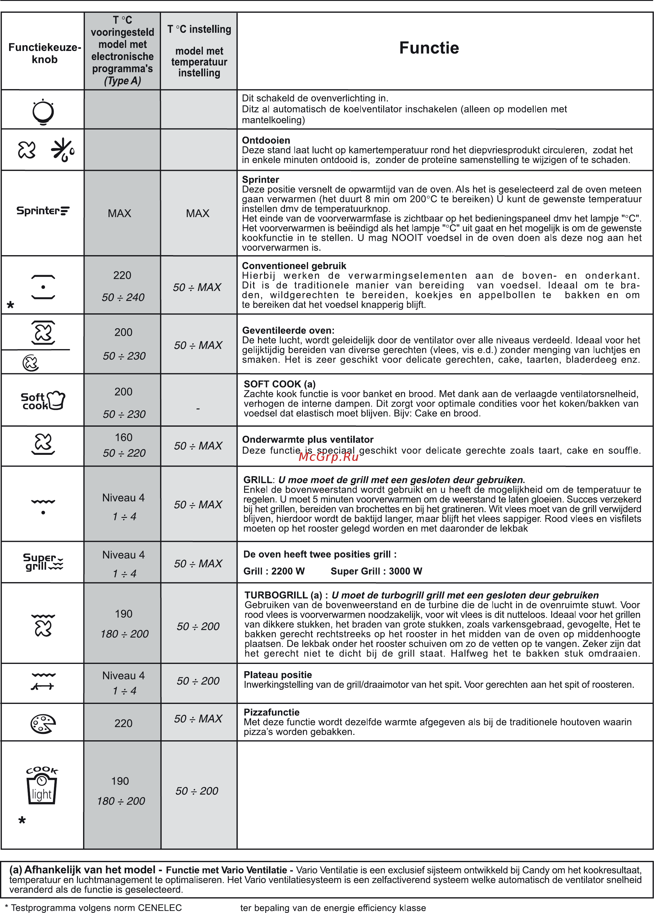 Candy FCR 824 GH [29/70] Instructies voor het gebruik van de oven