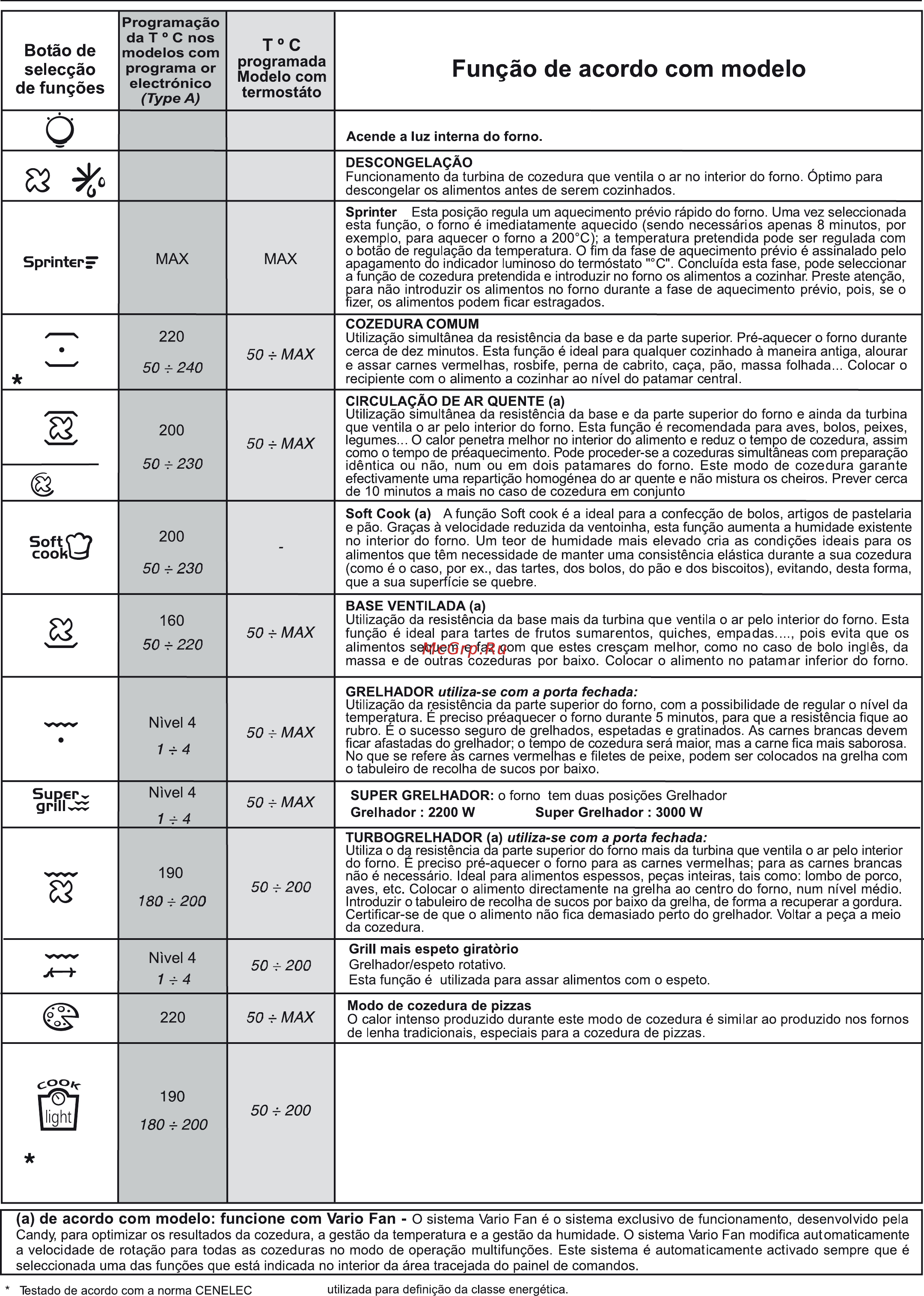 Candy FCR 824 BA [42/70] Instruções de operação