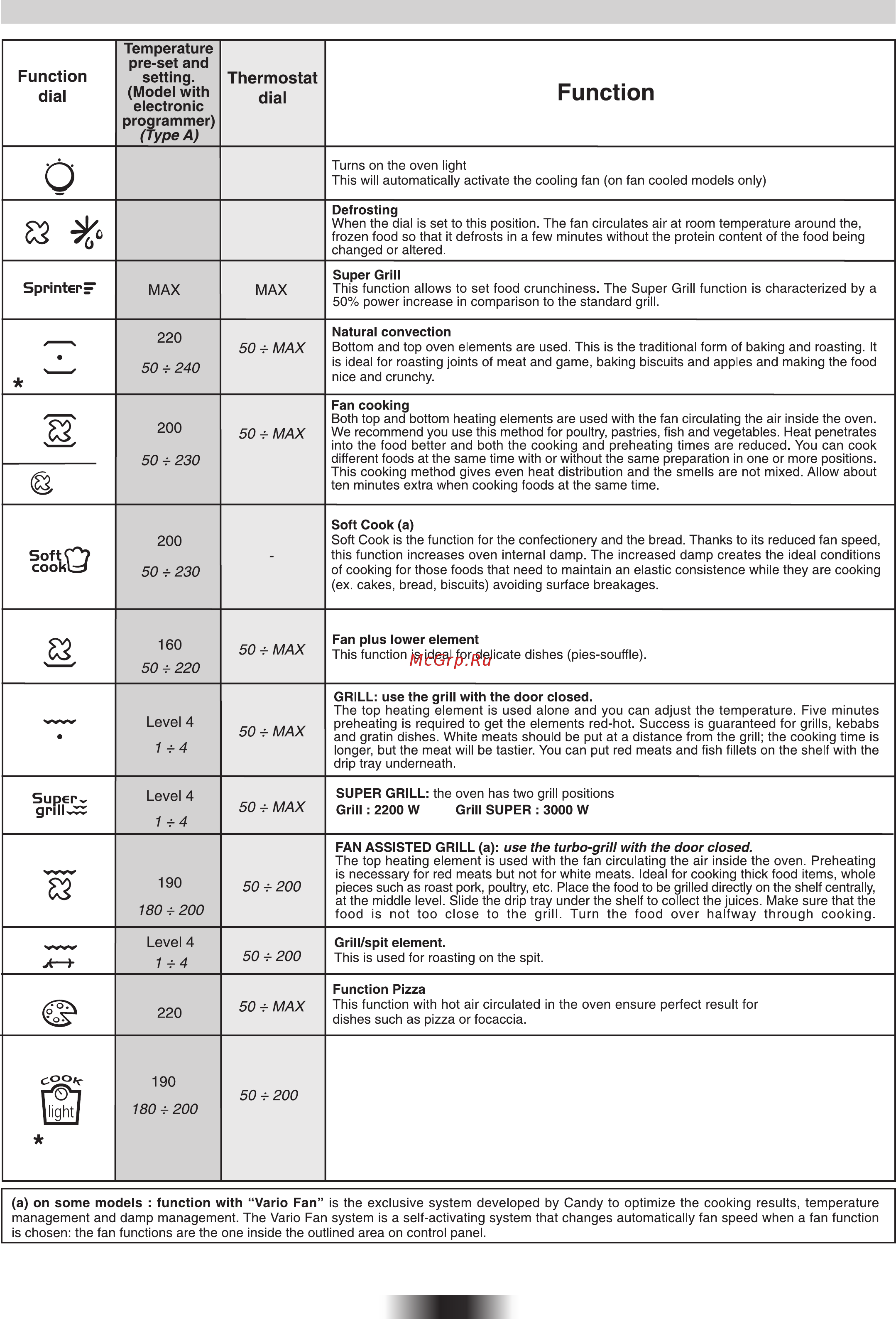 Candy FCS 605 X/E [16/84] Operating instructions