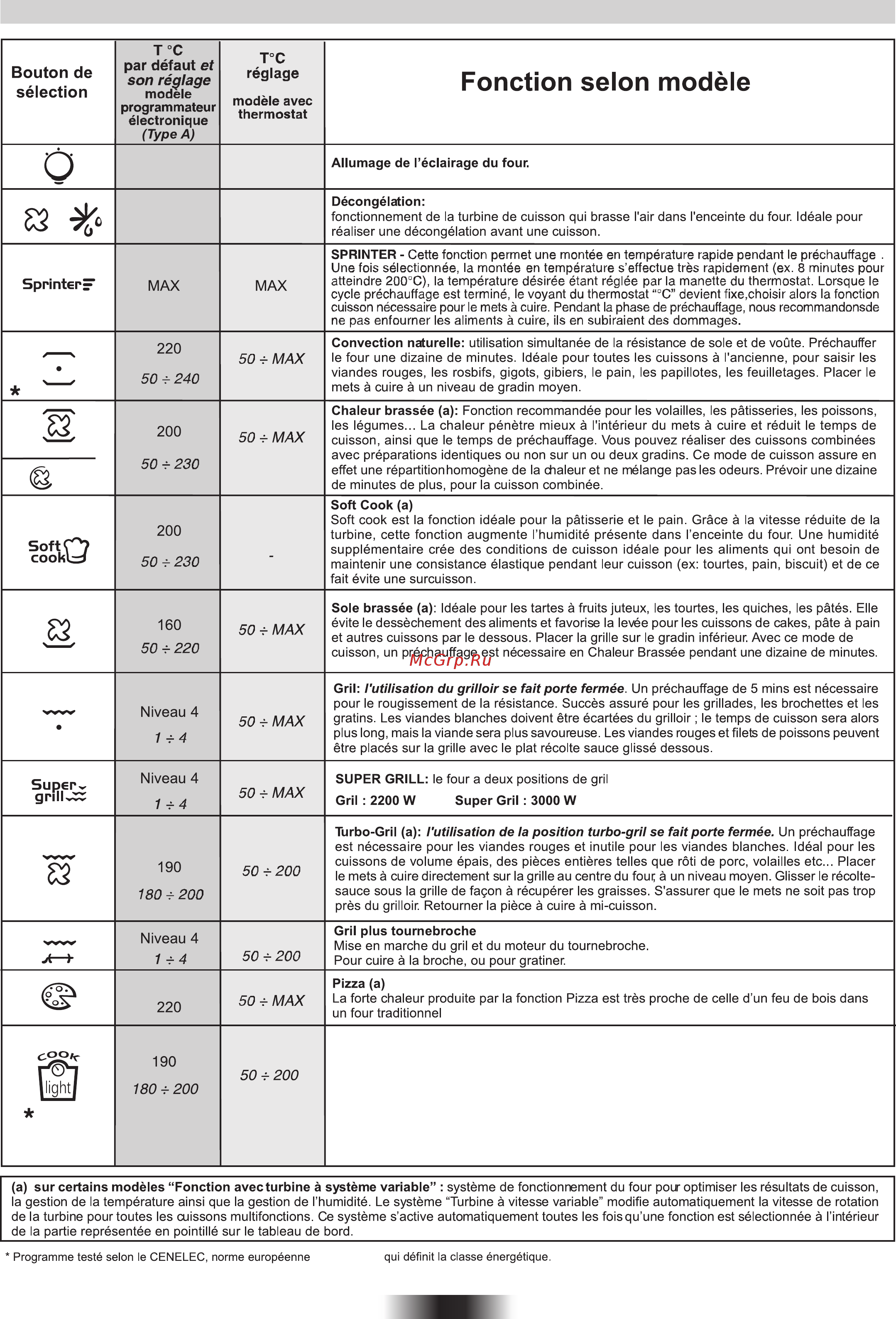 Candy FCS 605 X/E [43/84] Instructions pour l utilisation