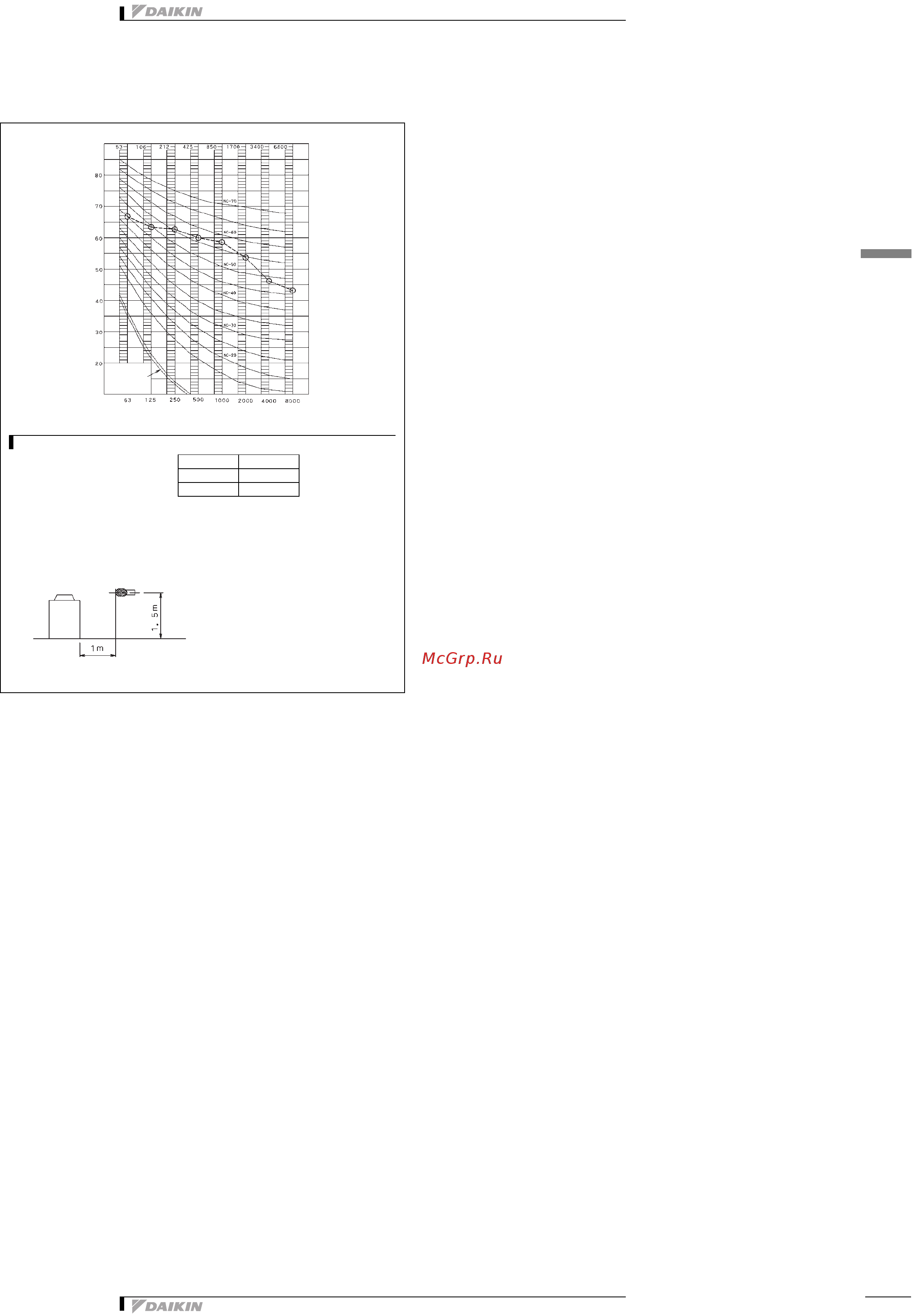 Daikin REYQ46P8Y1B [125/138] Данные по шуму