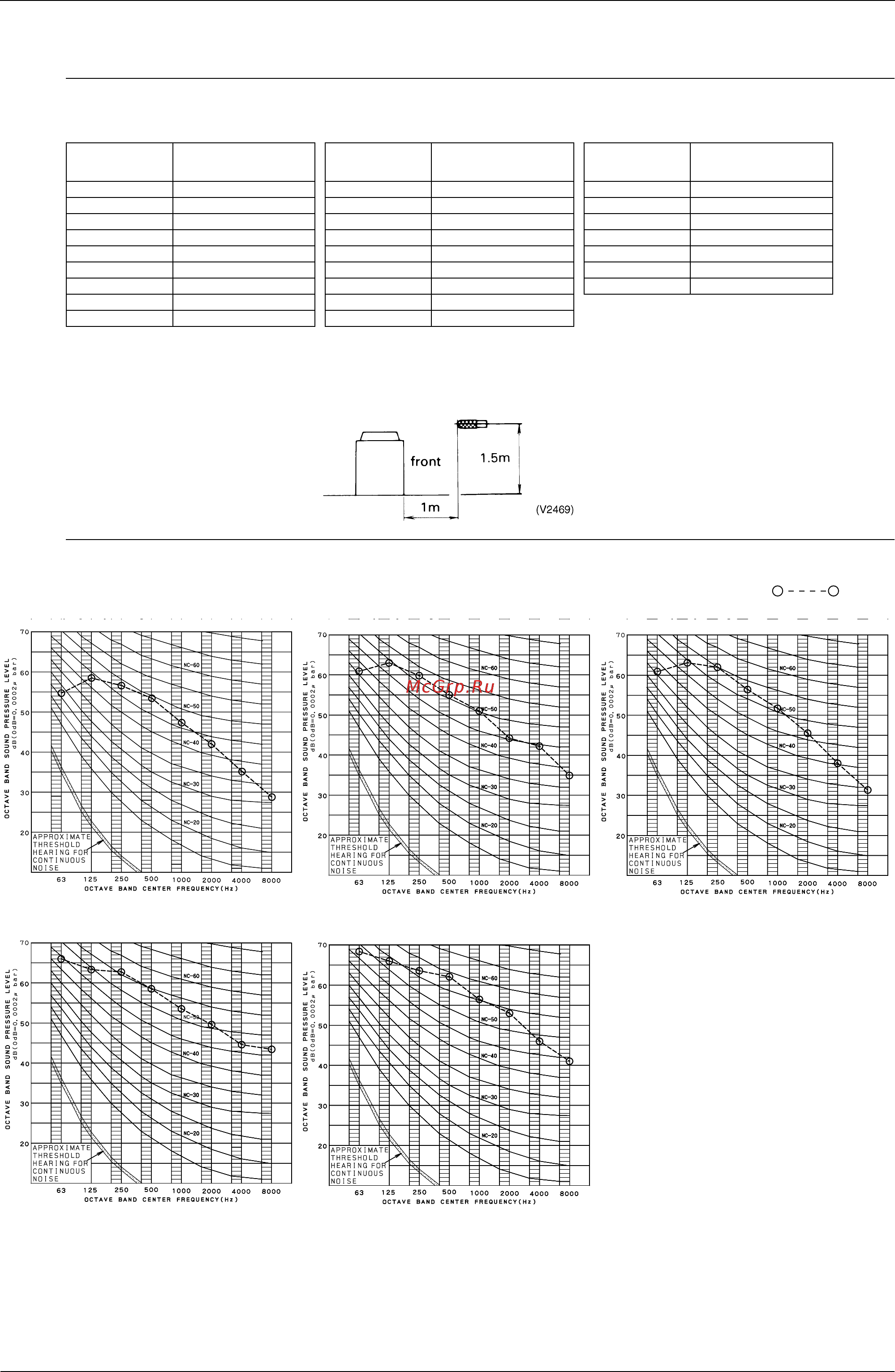 Daikin RXYQ36PY1 [144/487] Octave band level