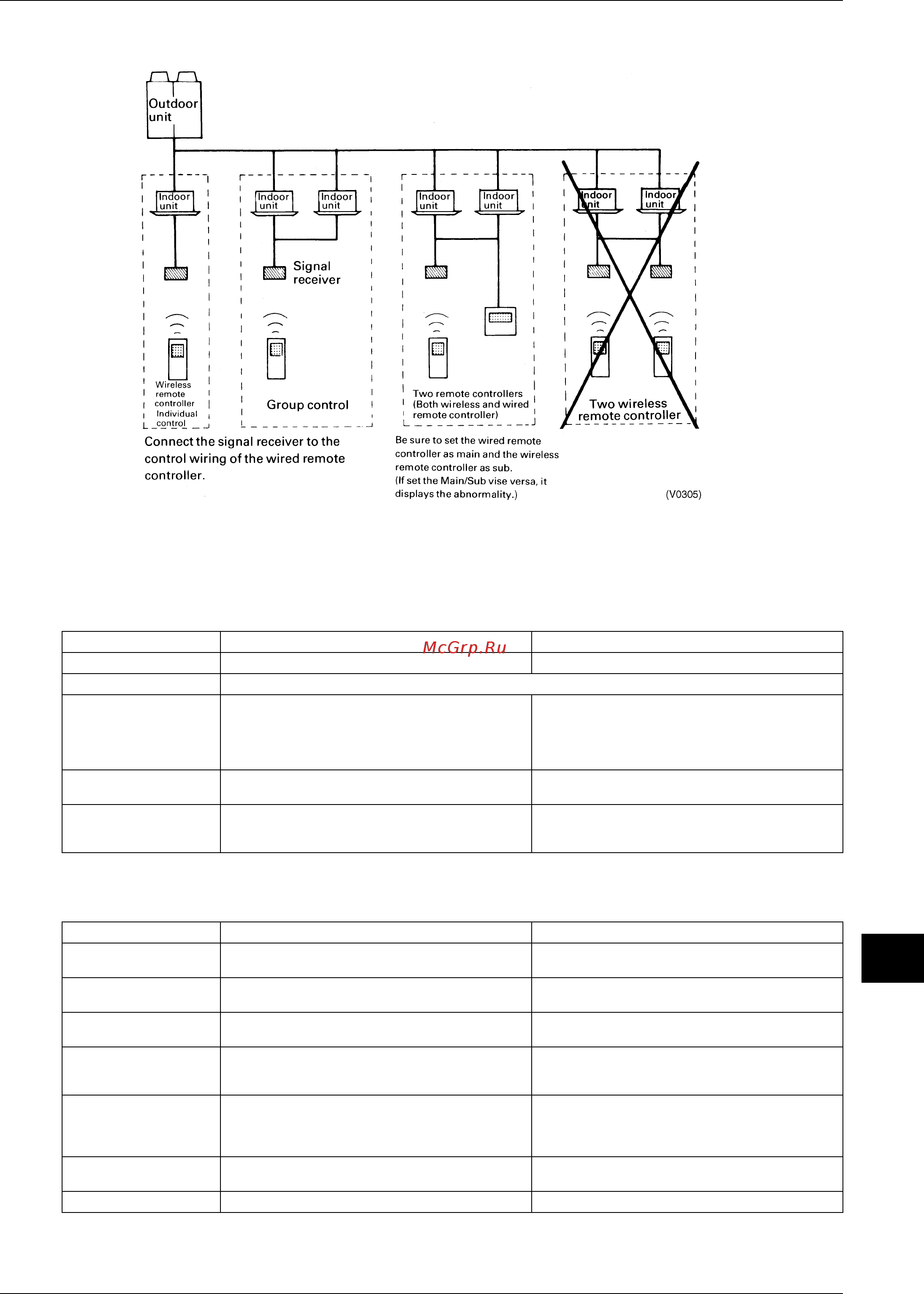 Daikin RXYQ5PY1 [469/487] Example of the system by wireless remote controller