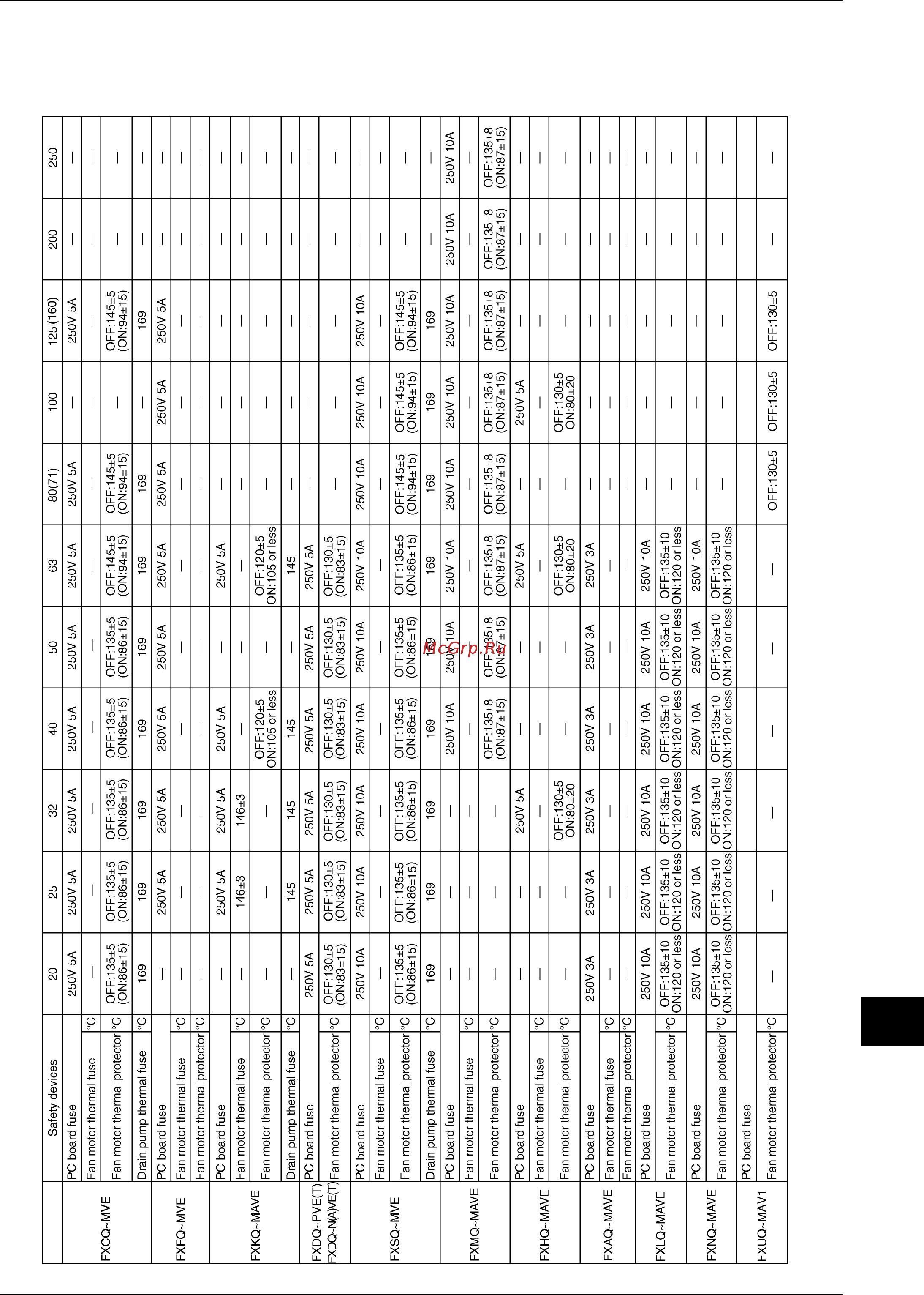 Daikin RXYQ44PY1 [481/487] Safety devices setting