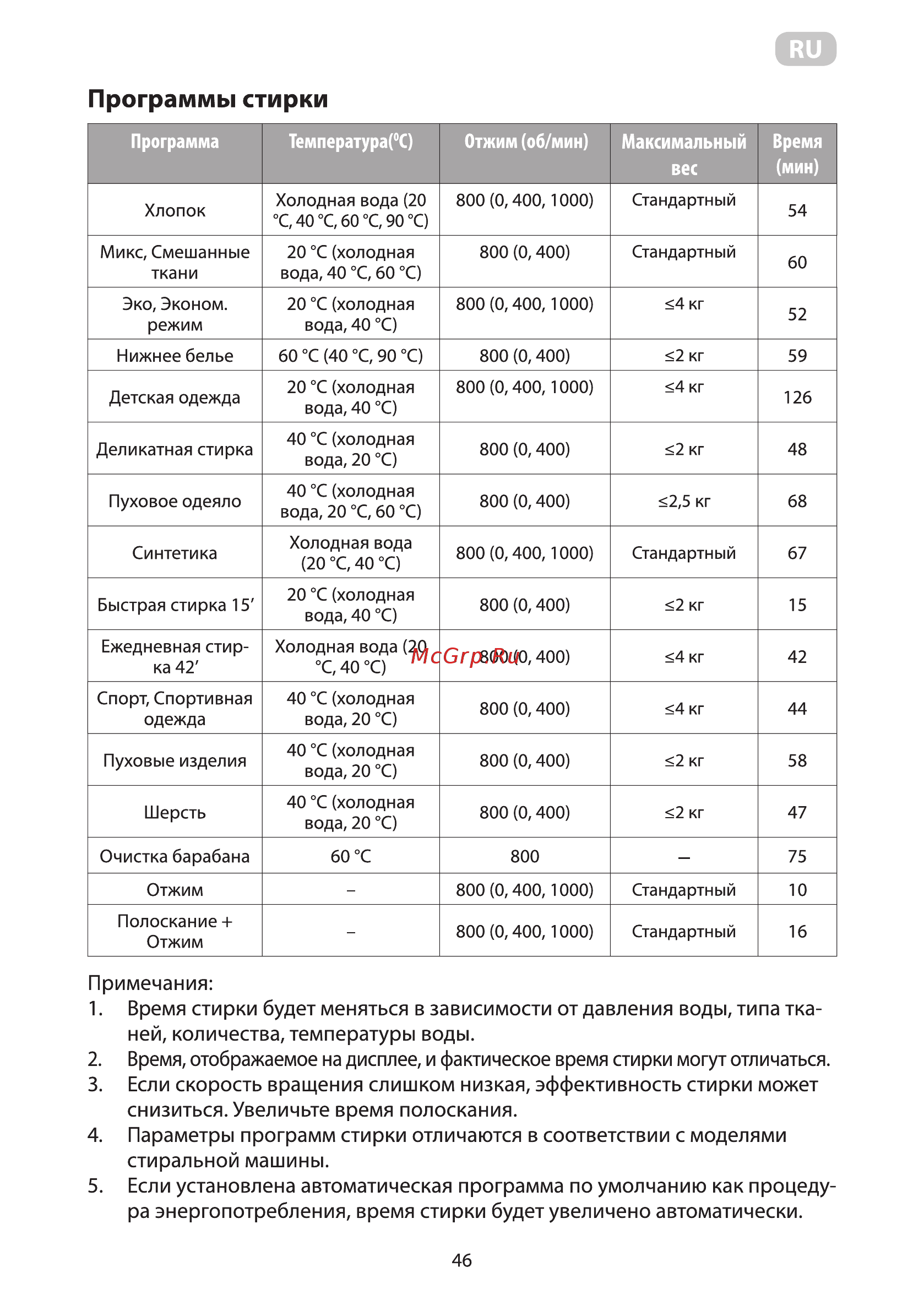 Ardesto WMS-6118W [48/92] Программы стирки