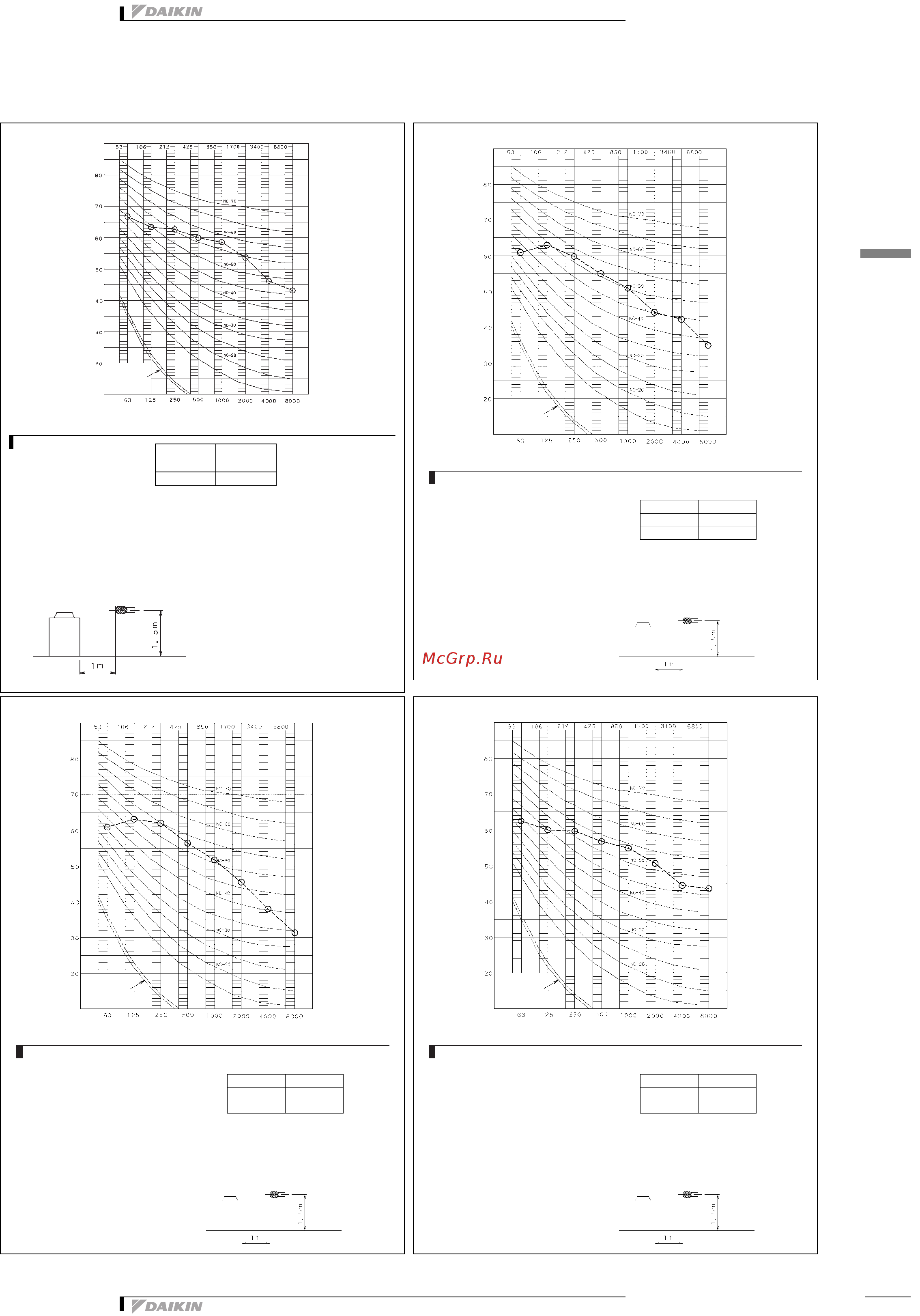 Daikin REYQ14PY1B [124/137] Sound data