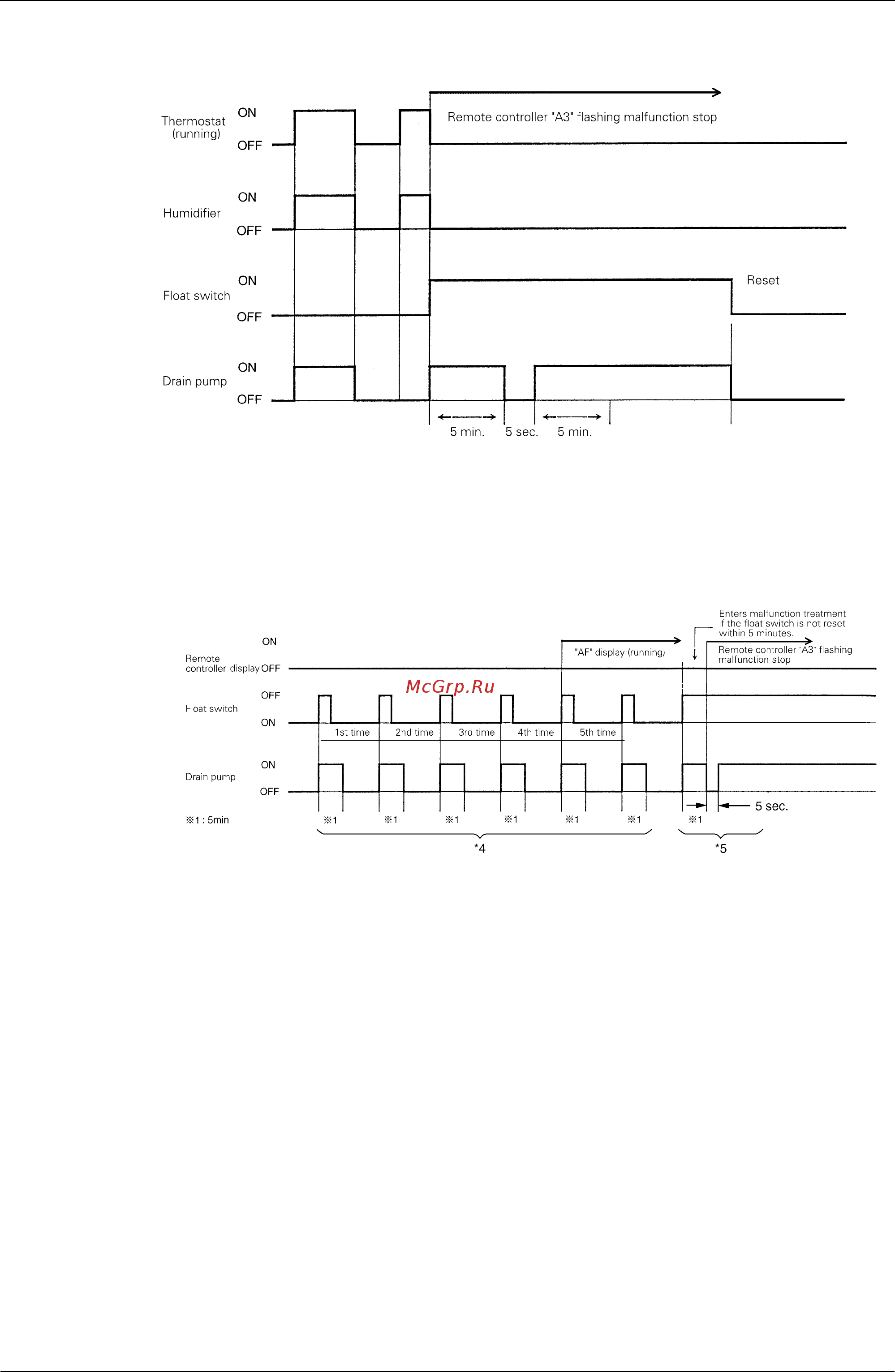 Daikin RWEYQ30PY1 [101/342] When the float switch is tripped during heating operation