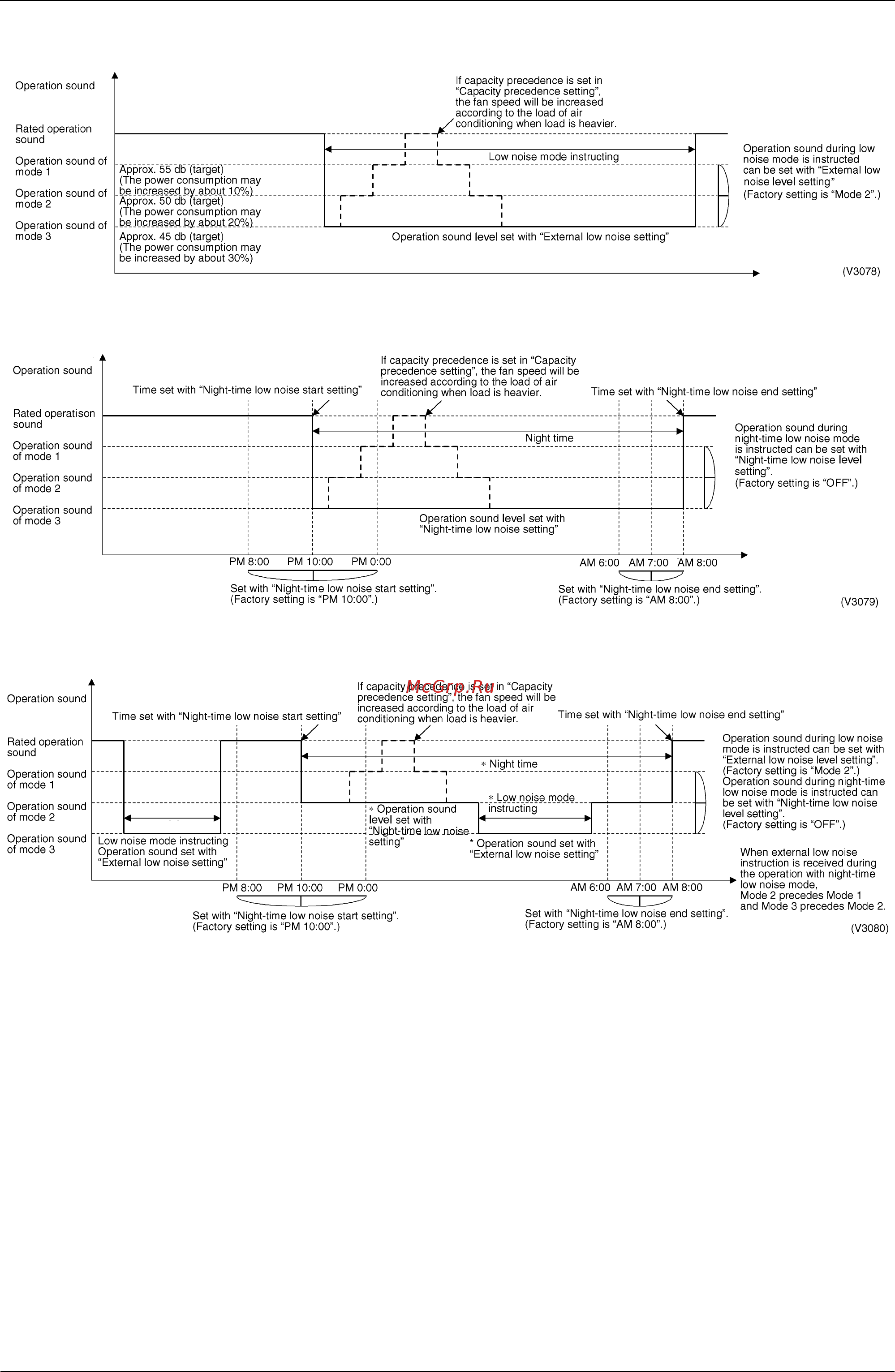 Daikin RXYQ36PAYL [240/452] Image of operation in the case of a and b