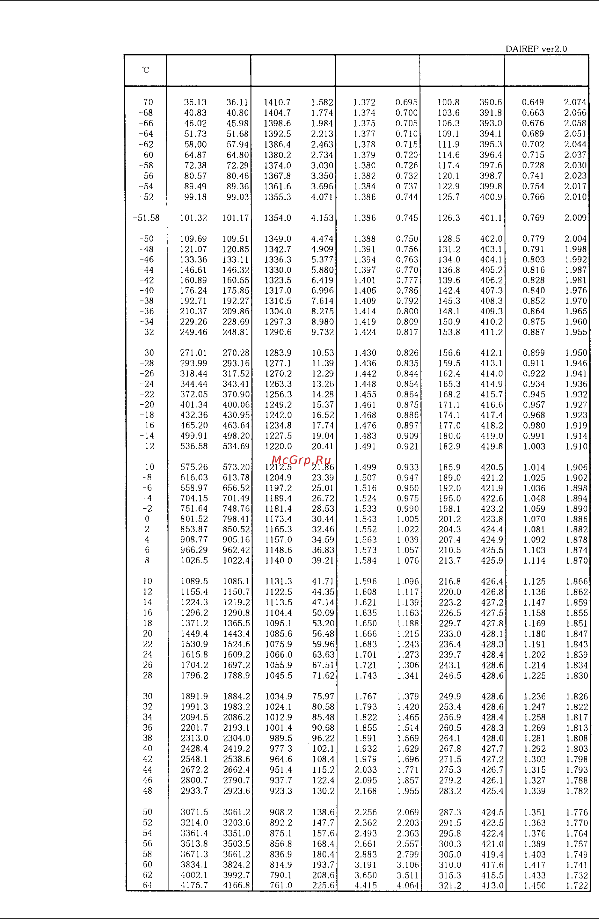 Daikin RXYQ36PAYL [444/452] Thermodynamic characteristic of r 410a