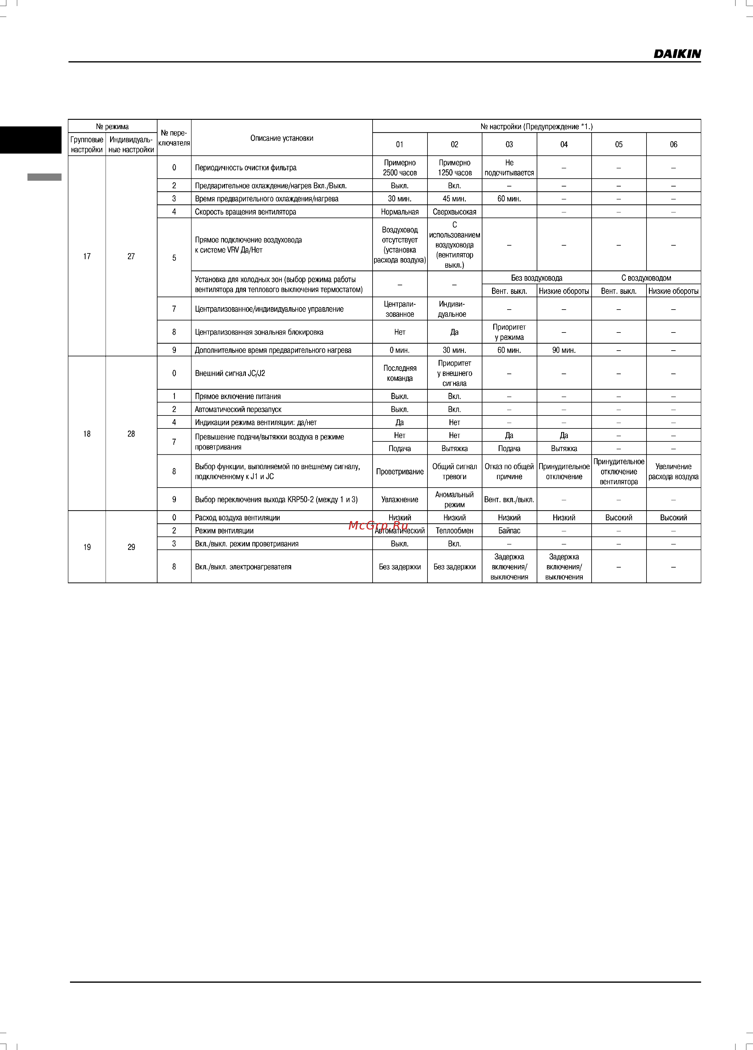 Daikin VAM1500FA [32/179] Настройка пульта управления для блока hrv