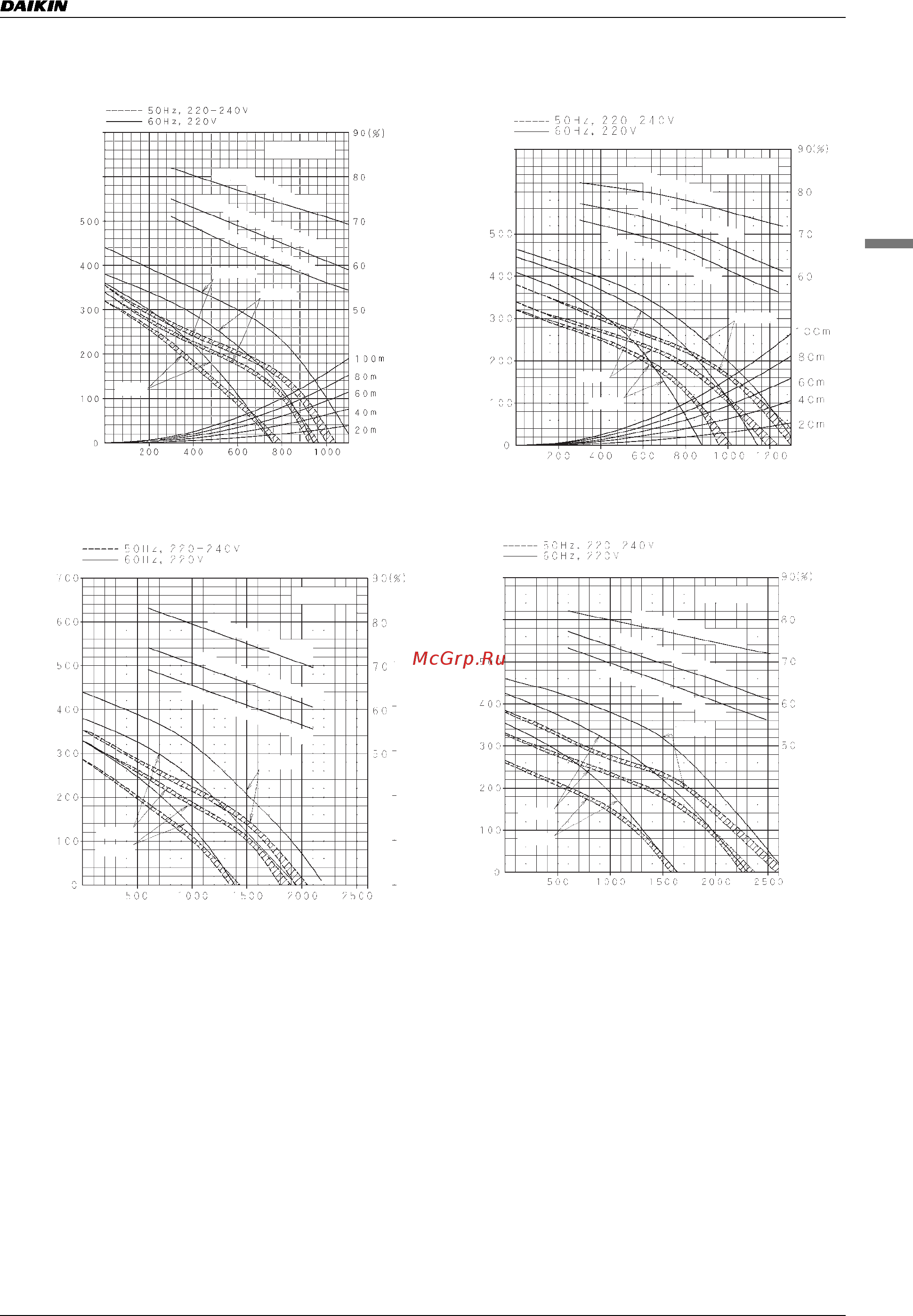 Daikin VAM350FAVE [51/81] Product specification