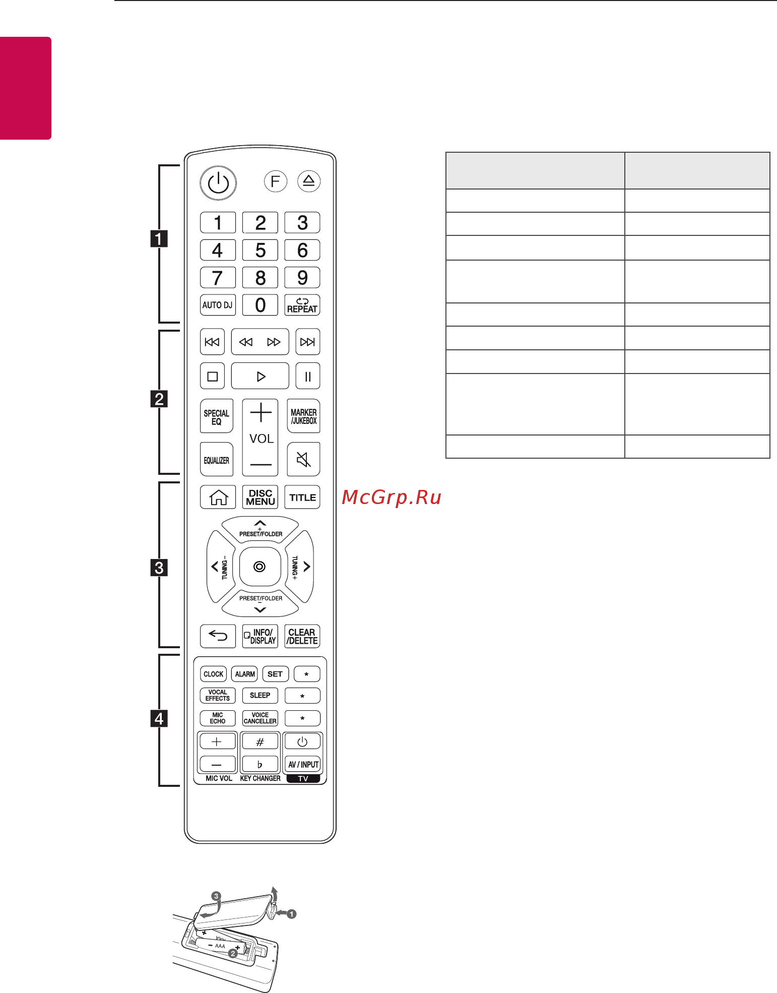 LG XBOOM OL90DK [10/65] Пульт дистанционного управления