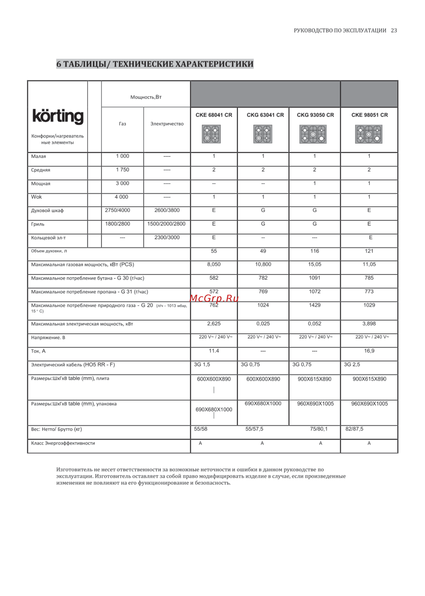 Korting CKG 63041 CRI [23/28] Korting