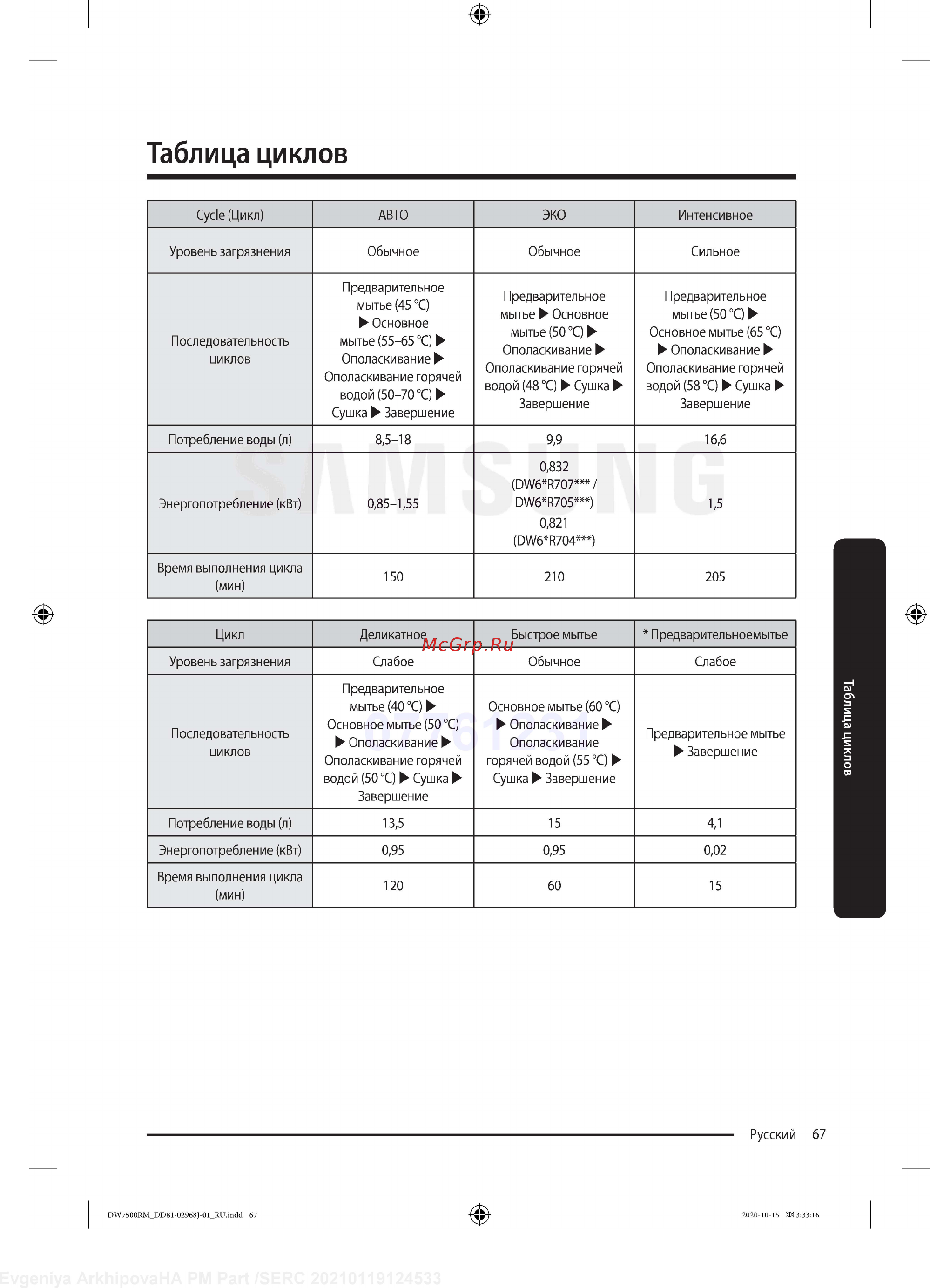 Samsung DW60R7070BB [67/76] Таблица циклов