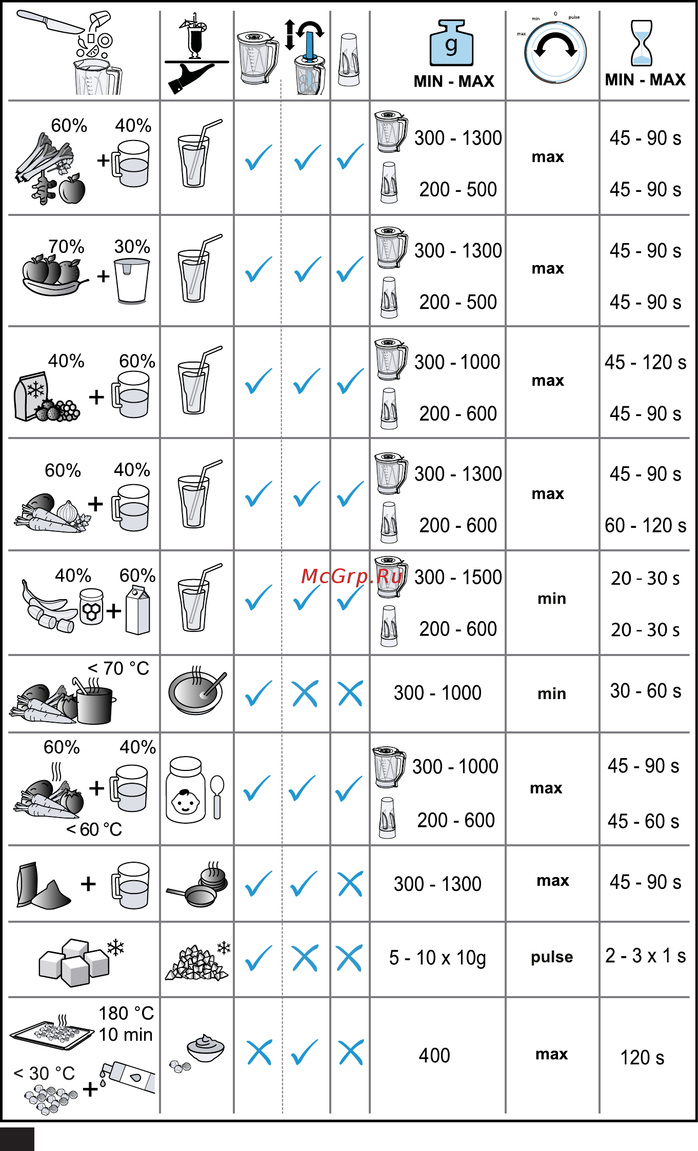 Bosch MMB6172S Инструкция по эксплуатации онлайн [7/300] 563814