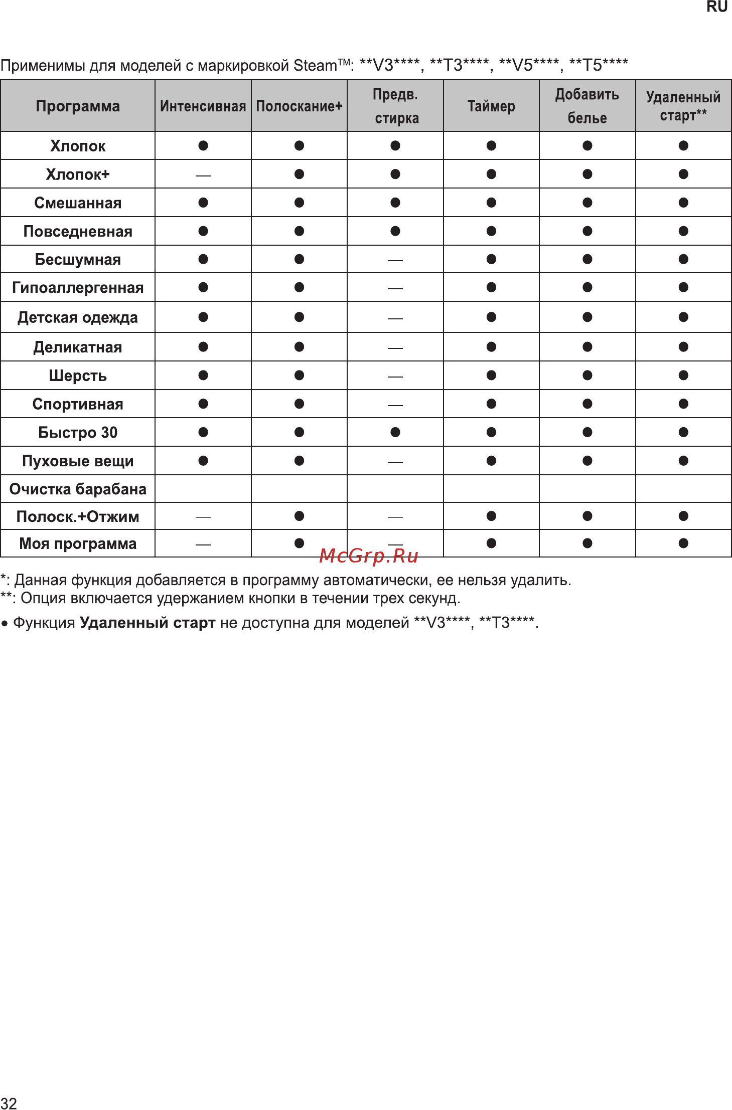 LG F2T3HS6W Инструкция по эксплуатации онлайн [32/56] 586862