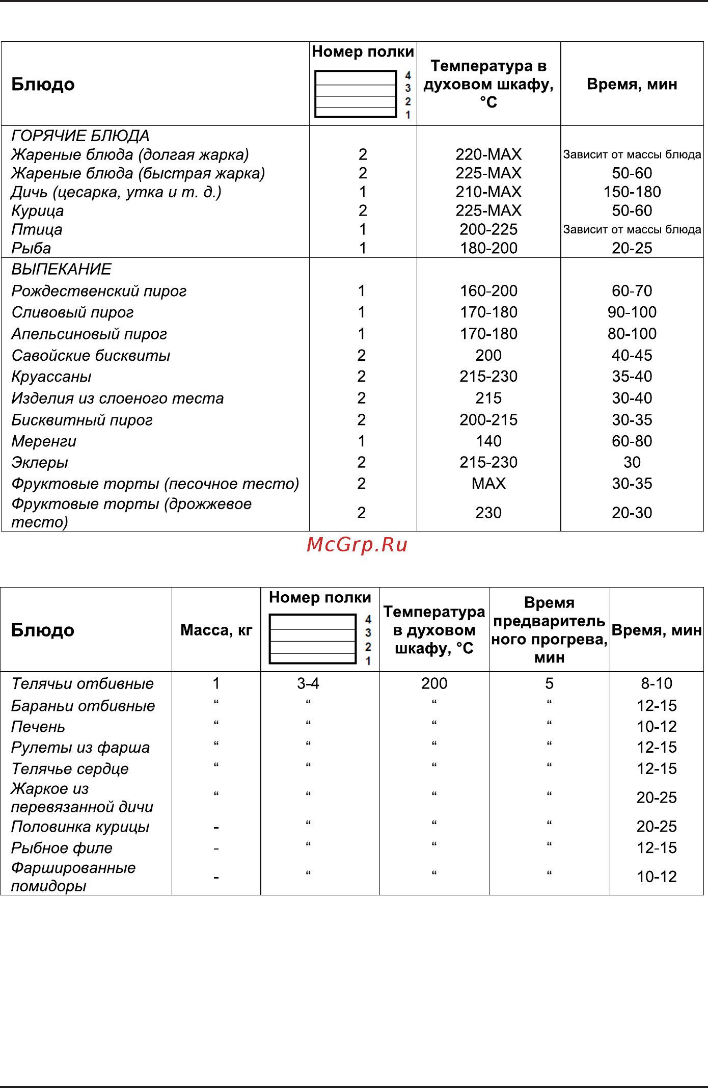 Korting OKB 461 CRGN [10/26] Таблица время приготовления различных блюд в духовом шкафу