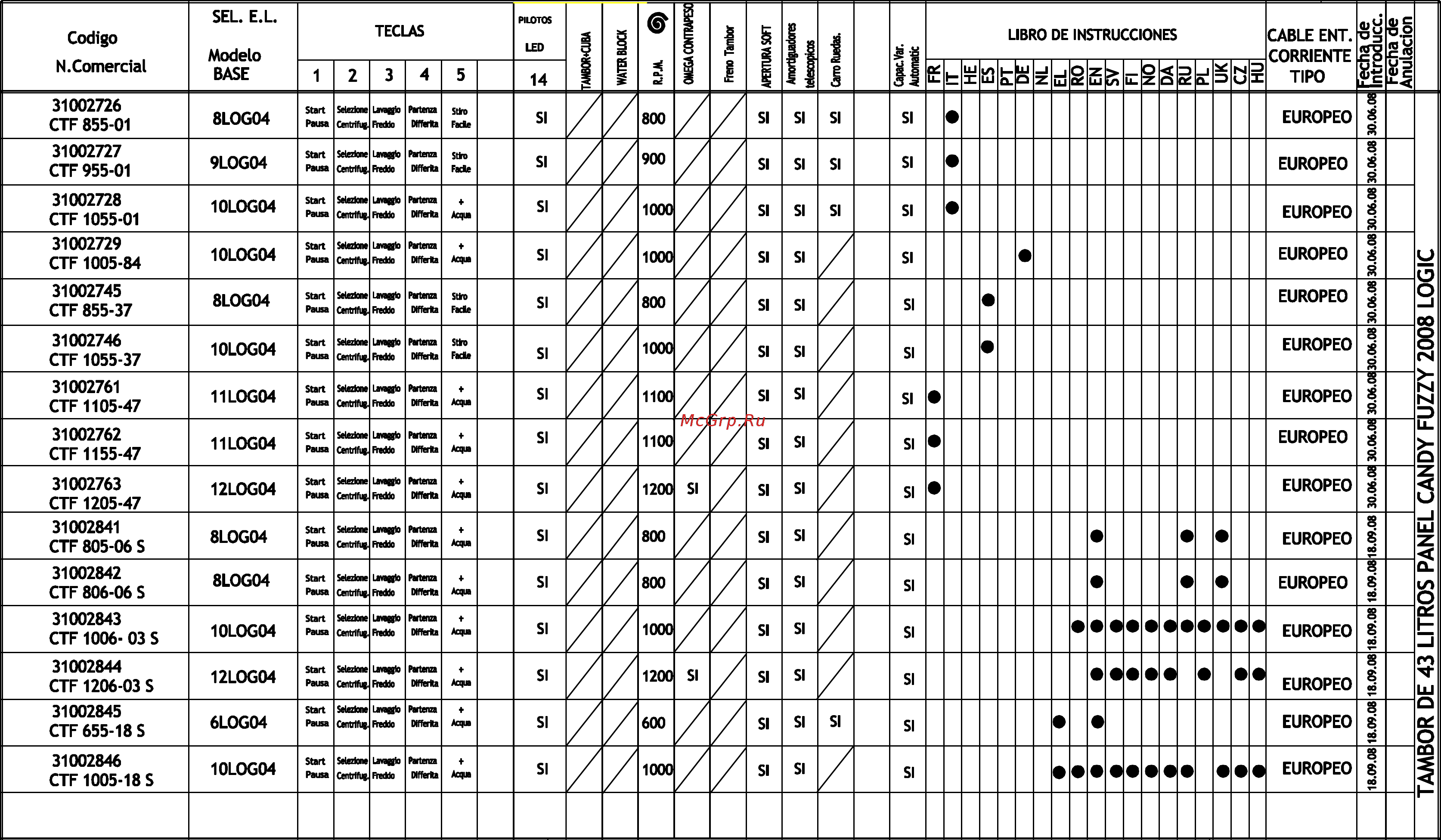 Candy CTF 806-06S Инструкция по эксплуатации онлайн [6/6] 591538