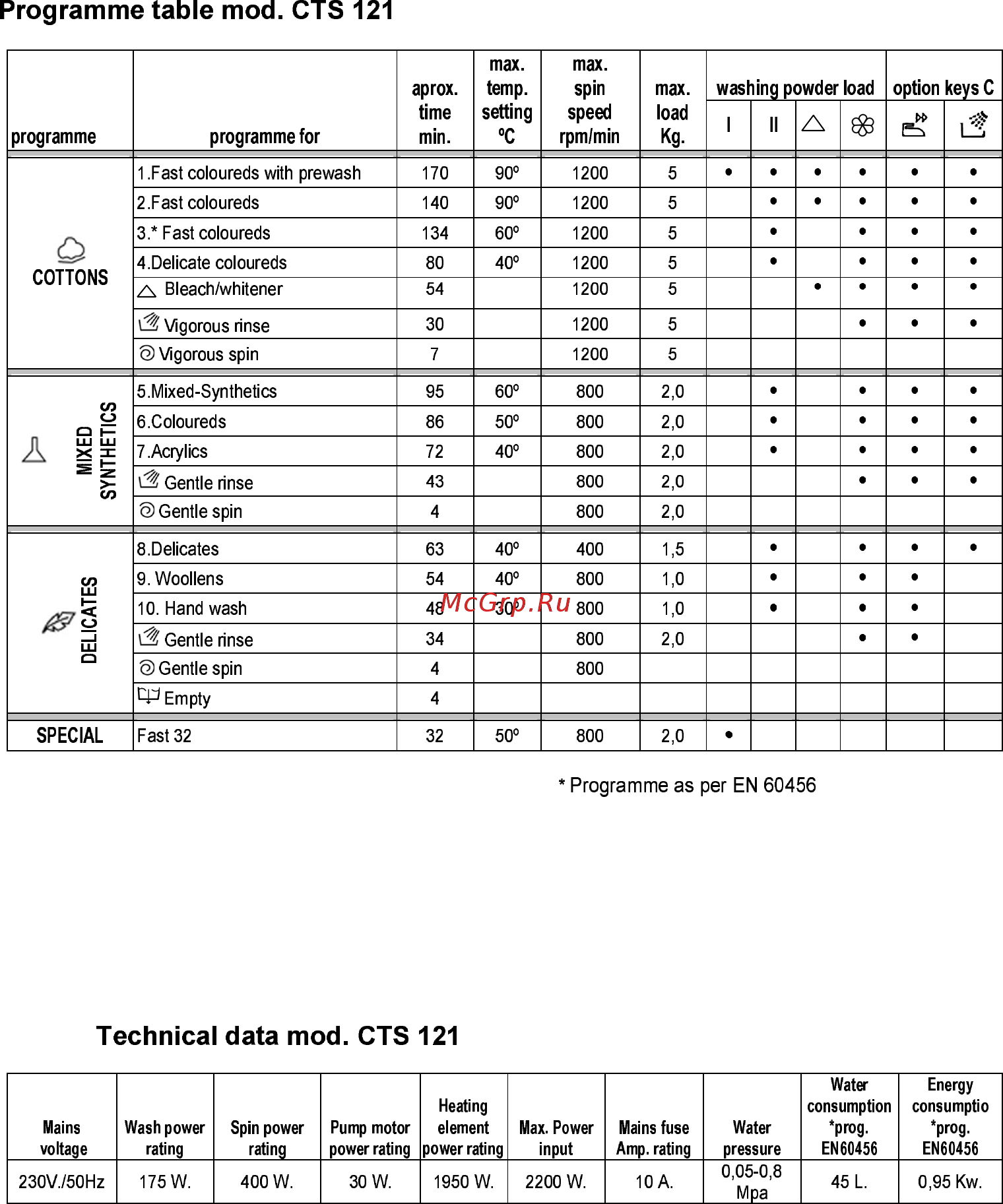 Candy CTS 121 [2/4] Programme table mod cts 121