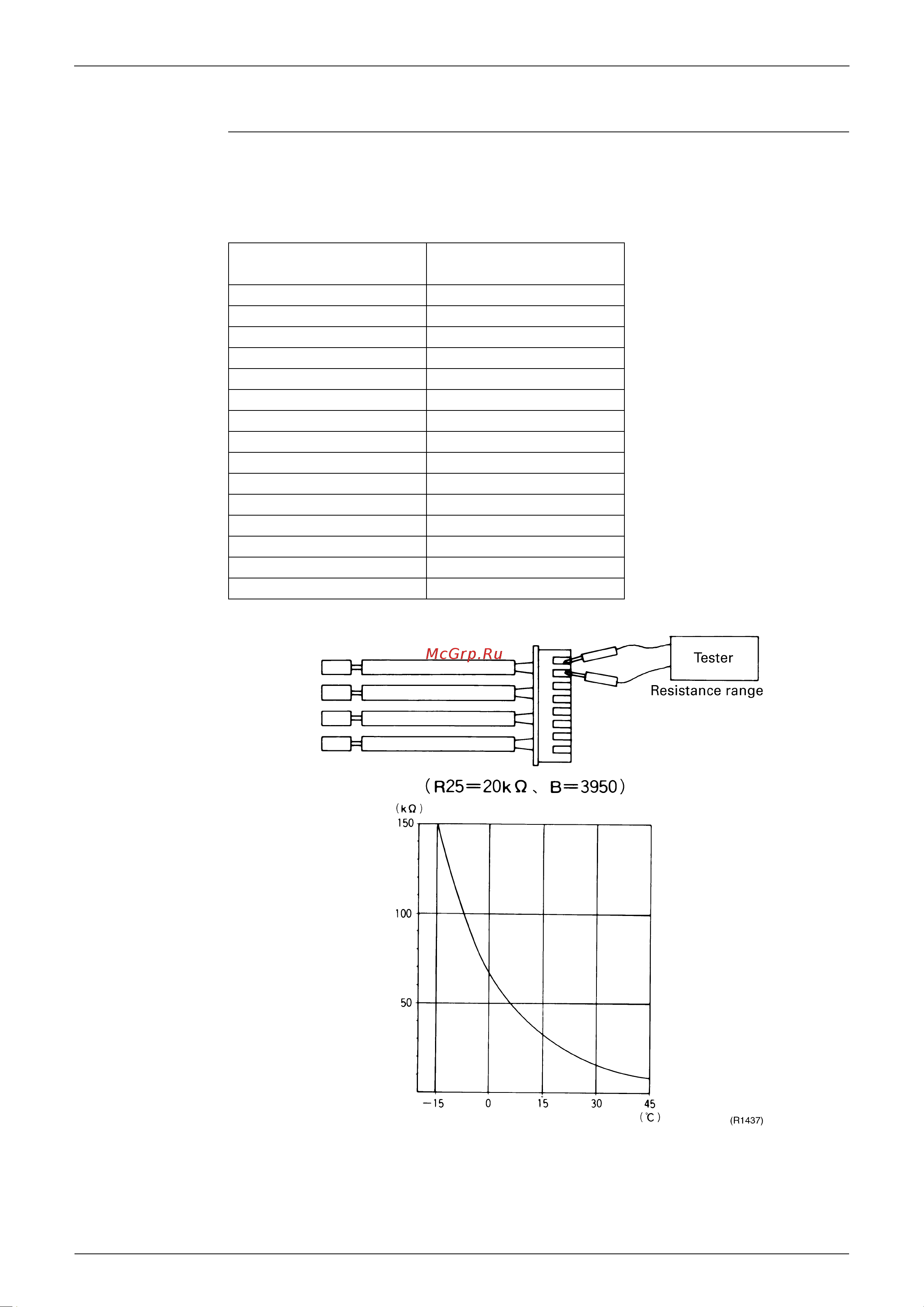 Daikin FTXG25EVMAS [119/200] Thermistor resistance check