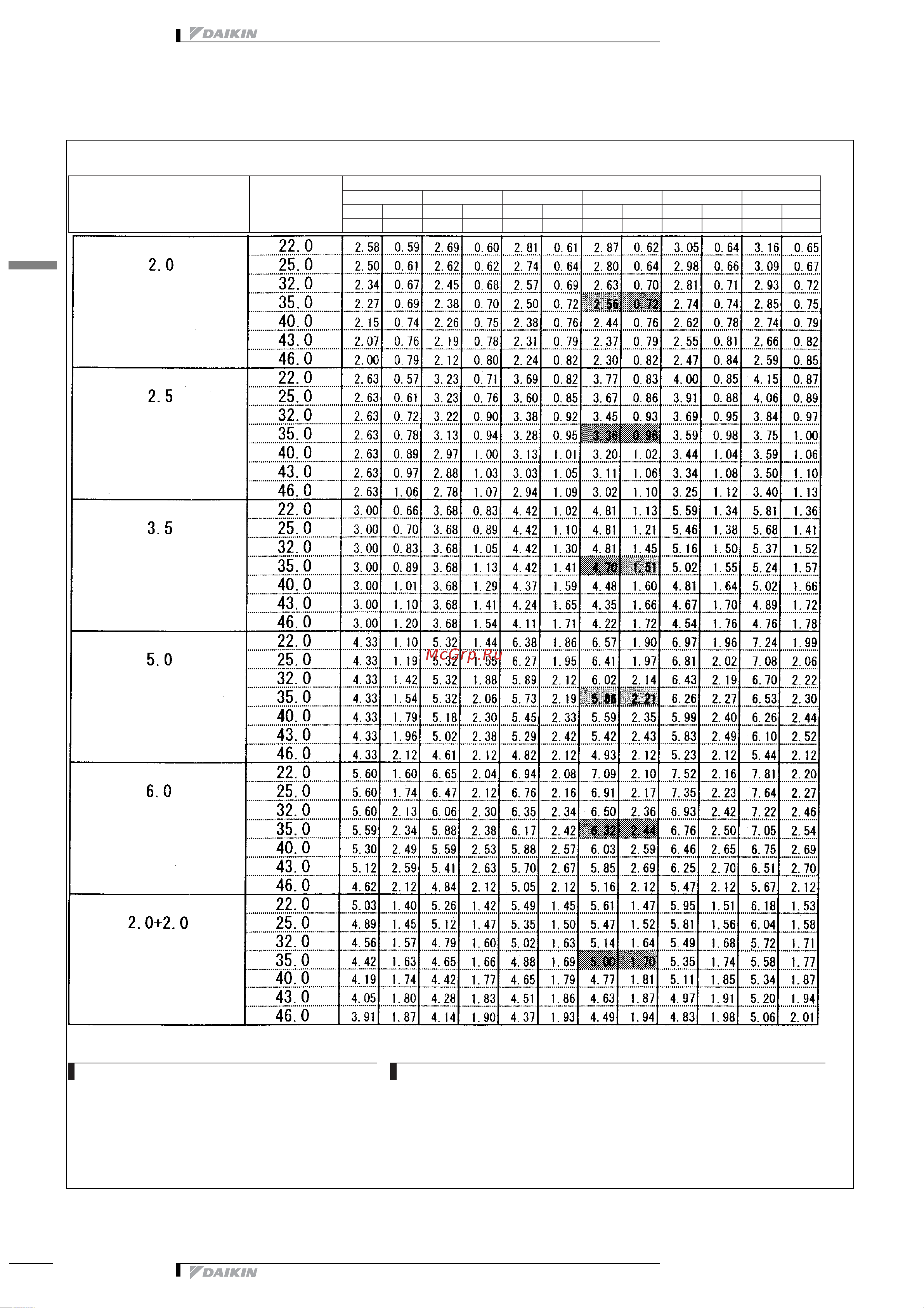 Daikin 2MXS52E2V1B [105/413] Таблицы мощности