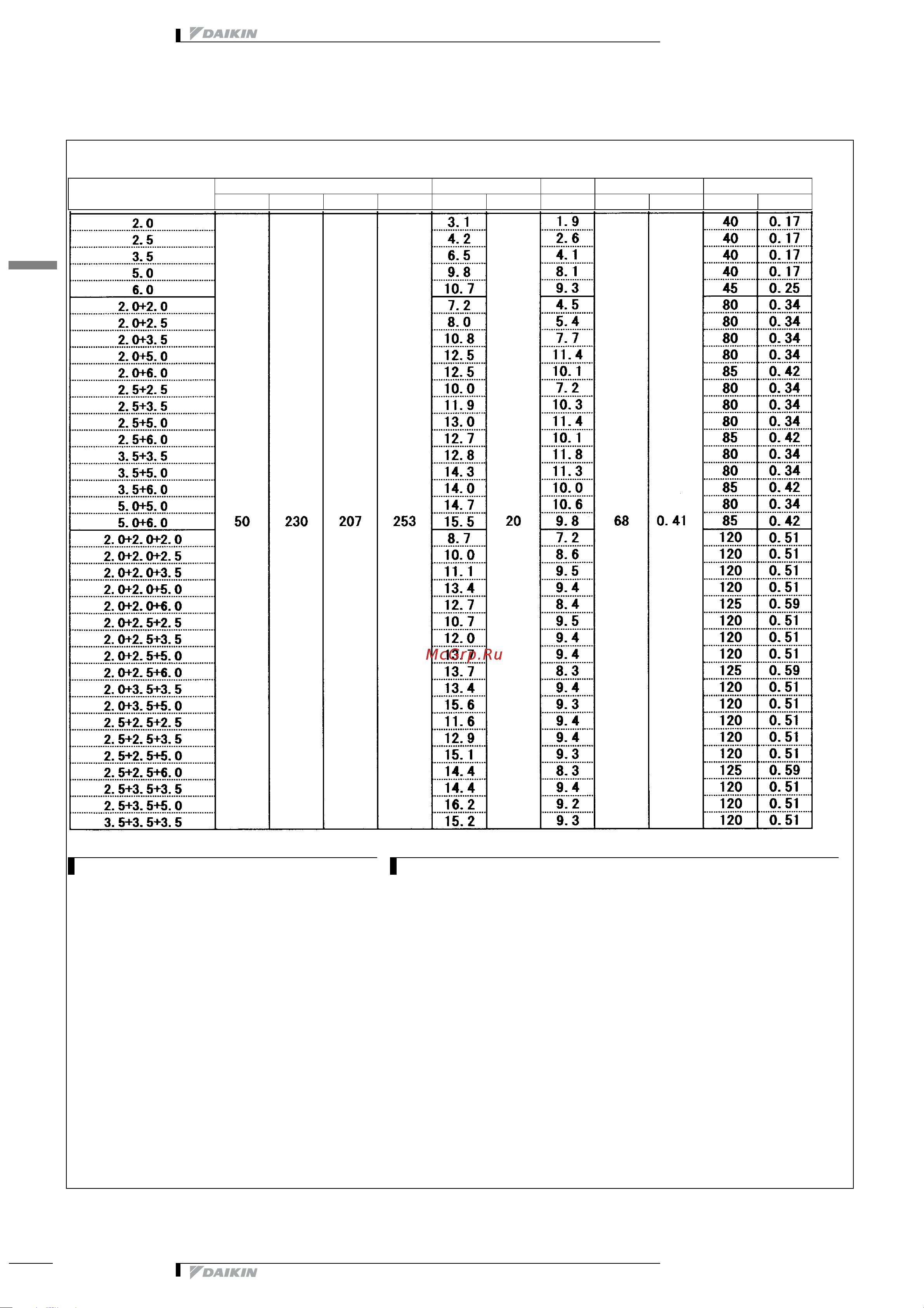 Daikin 4MXS80E7V3B [11/413] Электрические параметры