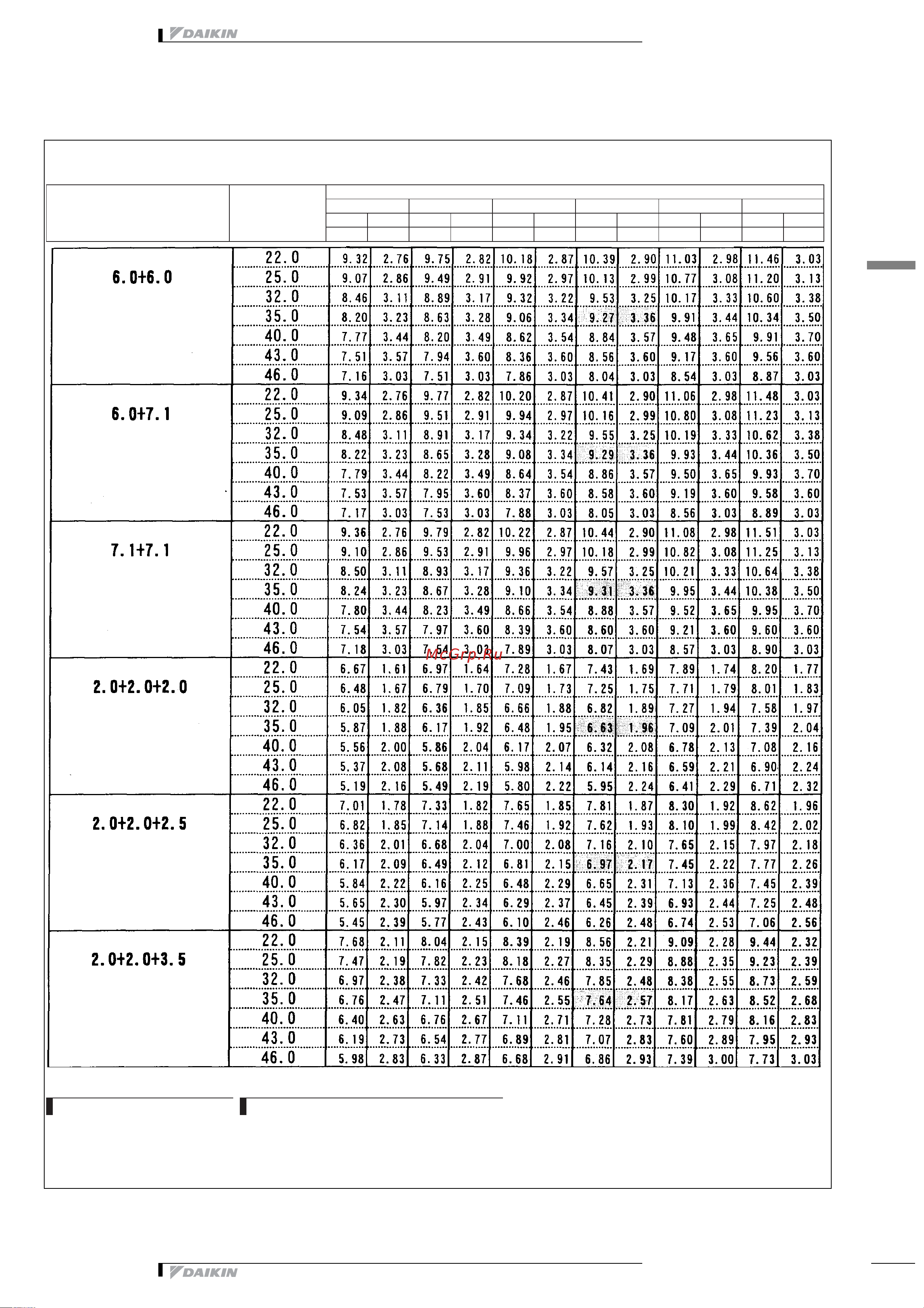 Daikin 2MXS52E2V1B [168/413] Таблицы мощности