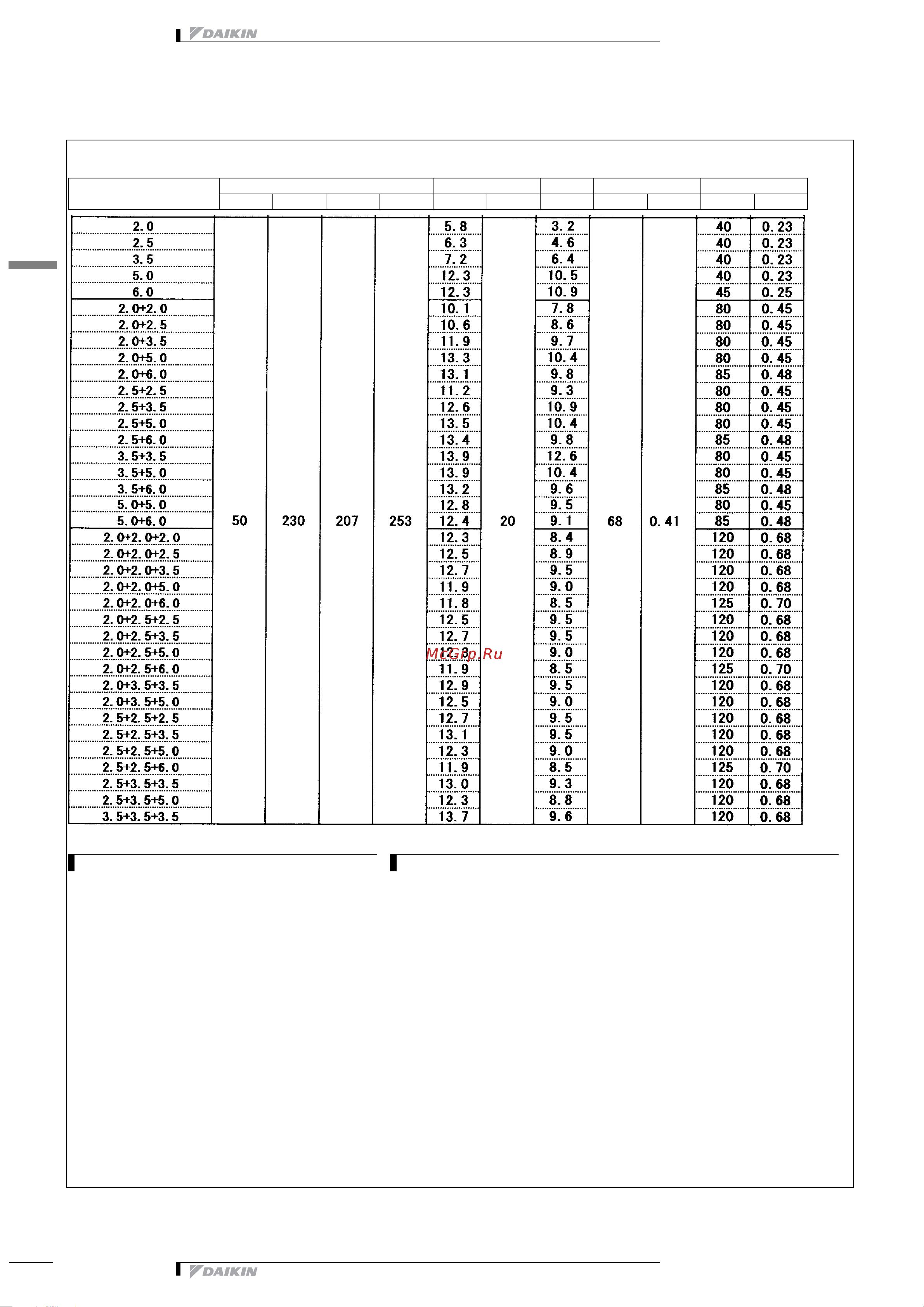 Daikin 4MXS80E7V3B [17/413] Электрические параметры