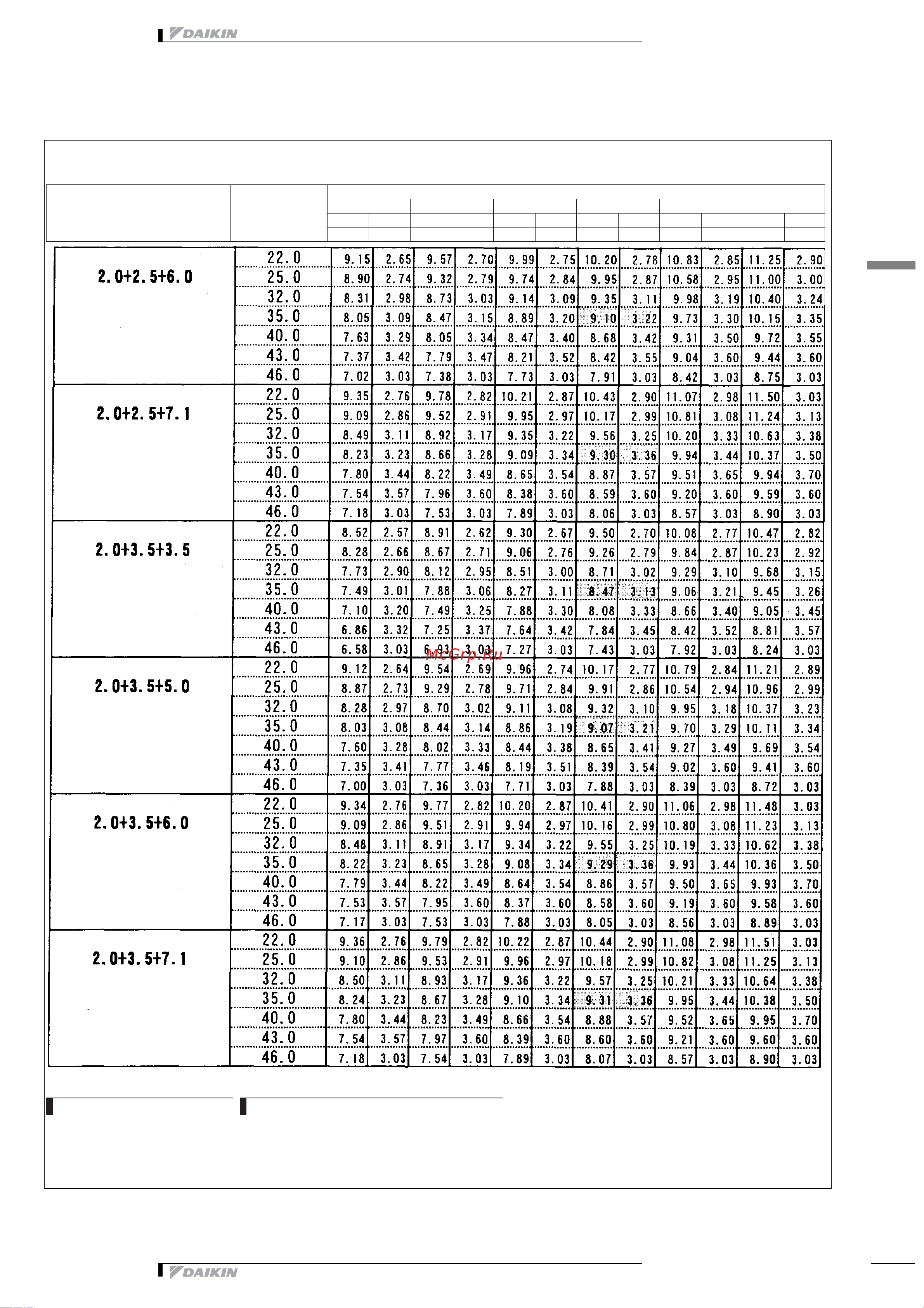 Daikin 2MXS52E2V1B [170/413] Таблицы мощности