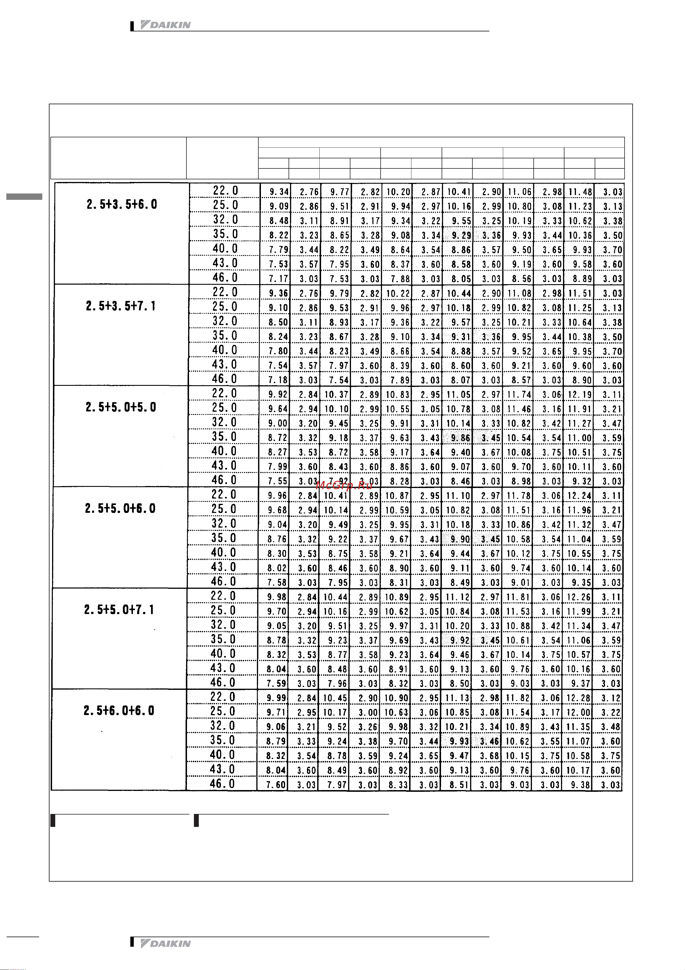 Daikin 2MXS52E2V1B [173/413] Таблицы мощности