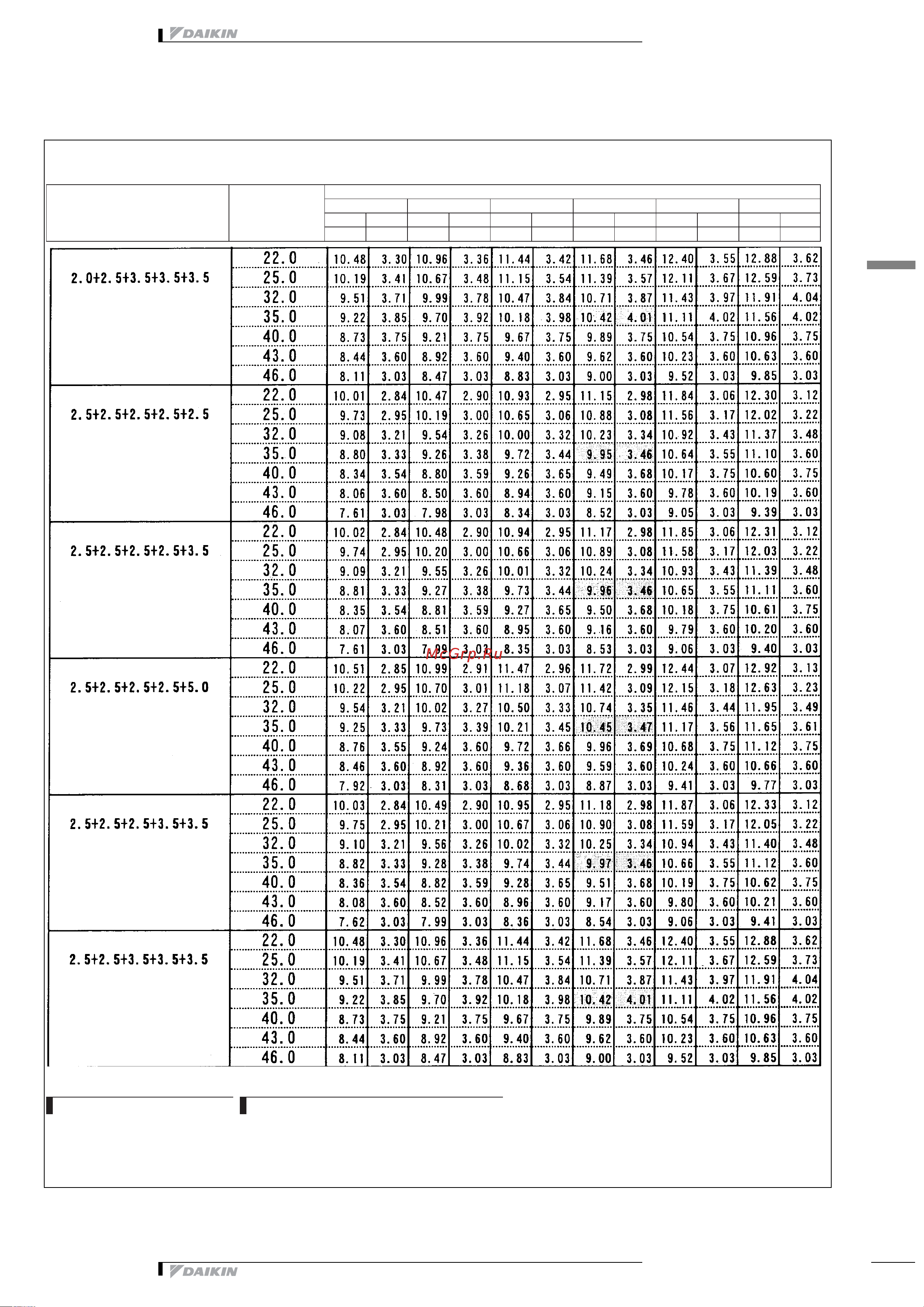 Daikin 2MXS52E2V1B [188/413] Таблицы мощности