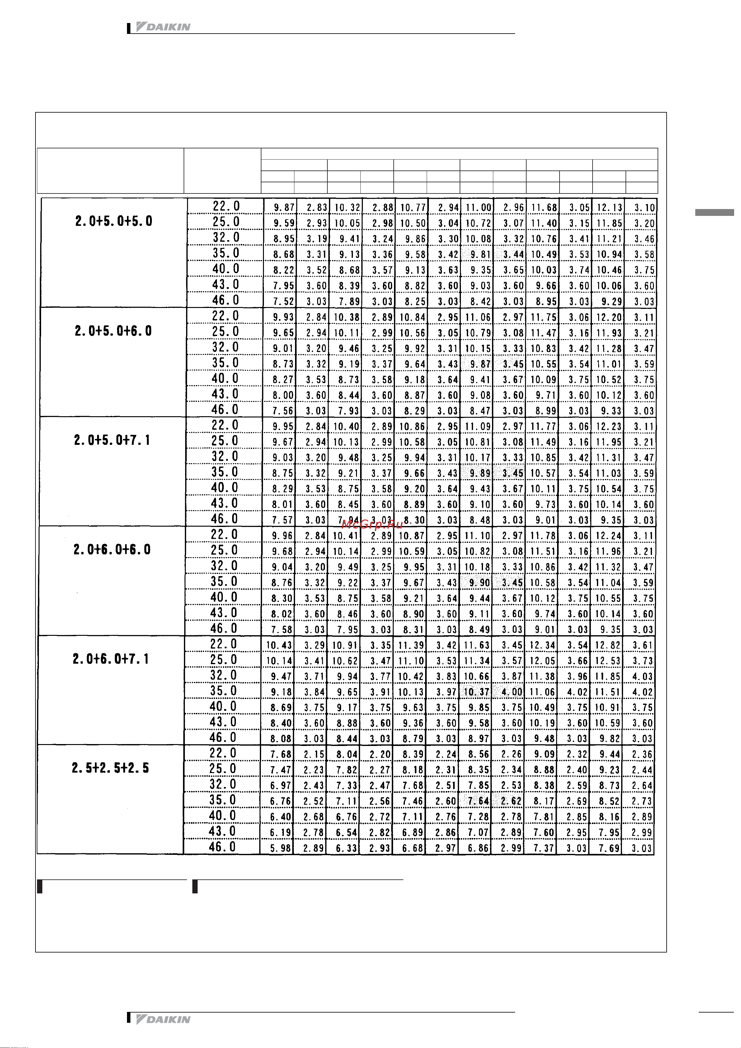 Daikin 2MXS52E2V1B [196/413] Таблицы мощности