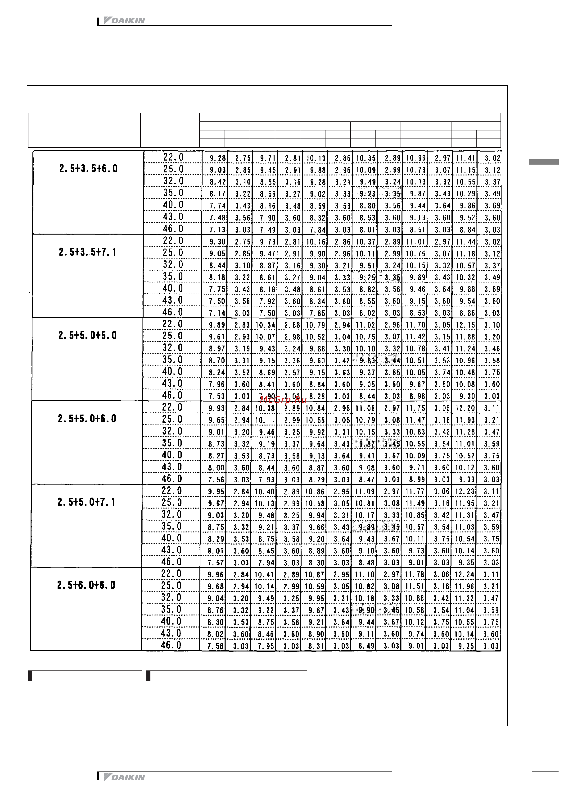 Daikin 2MXS52E2V1B [198/413] Таблицы мощности
