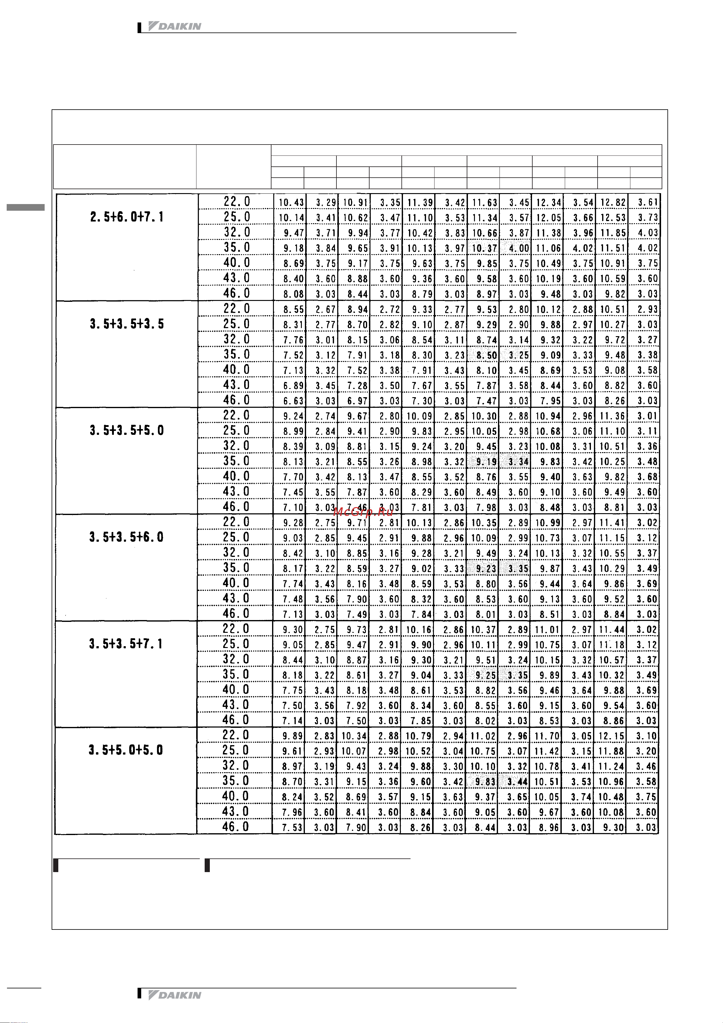 Daikin 2MXS52E2V1B [199/413] Таблицы мощности