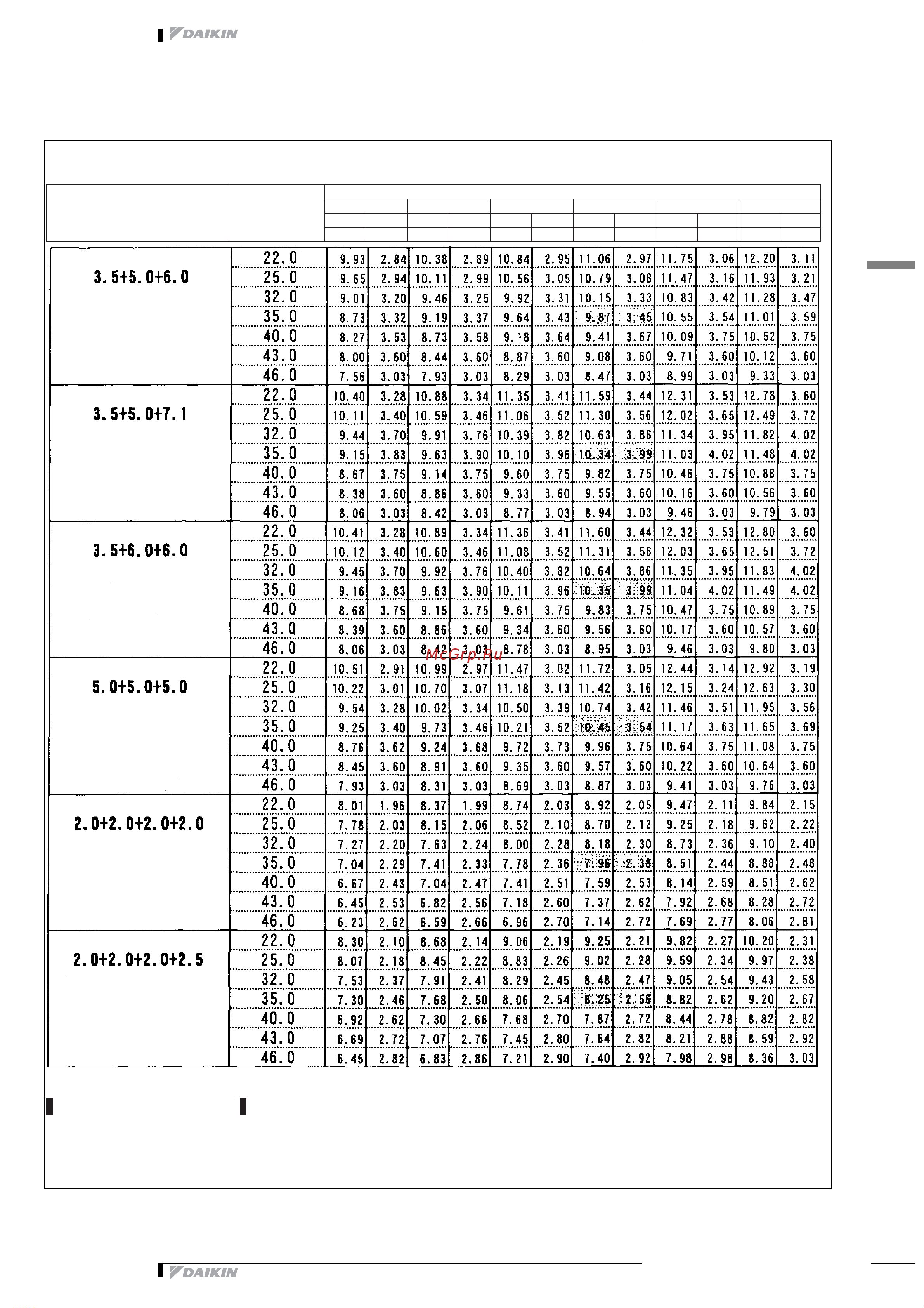 Daikin 2MXS52E2V1B [200/413] Таблицы мощности