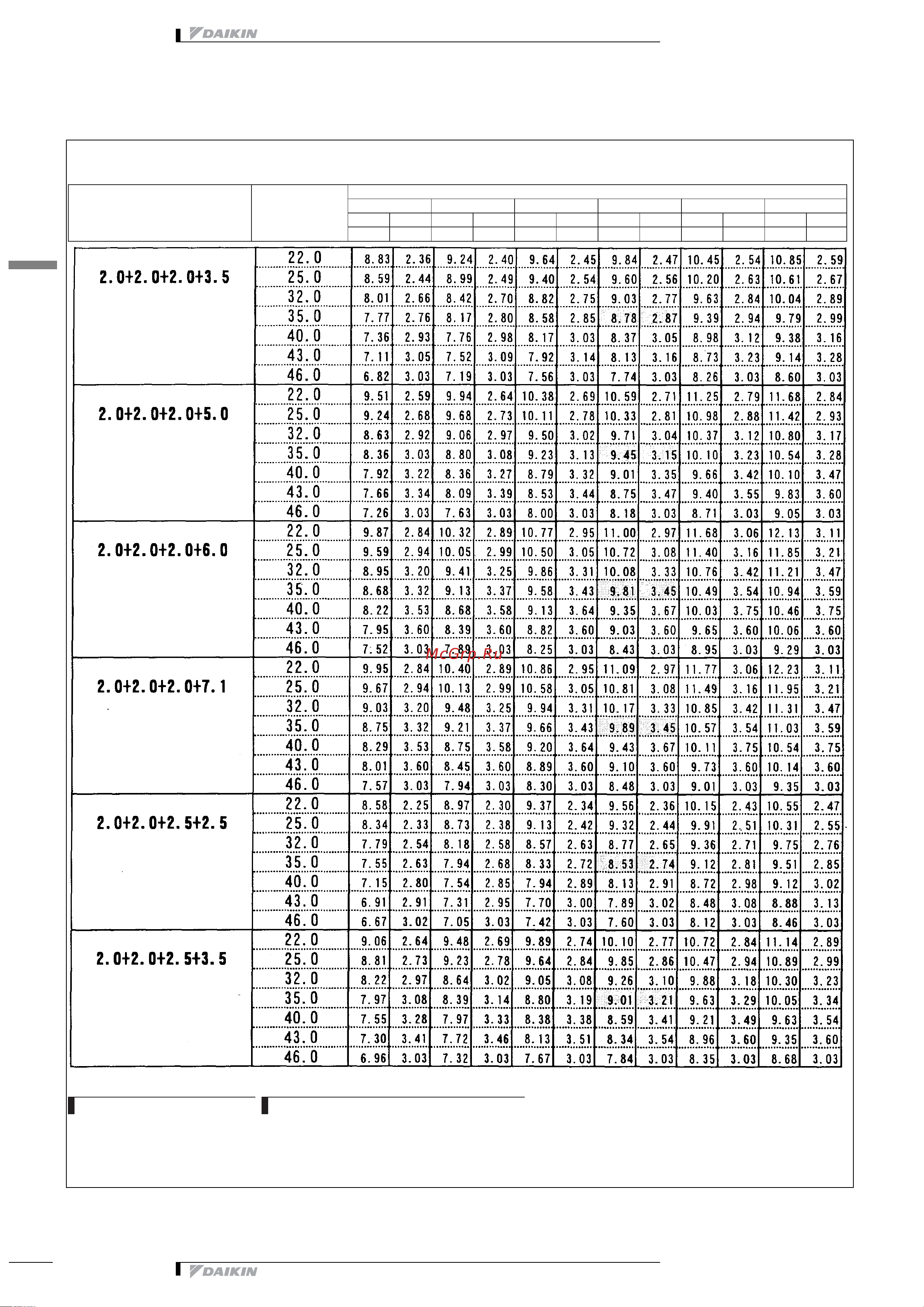 Daikin 2MXS52E2V1B [201/413] Таблицы мощности