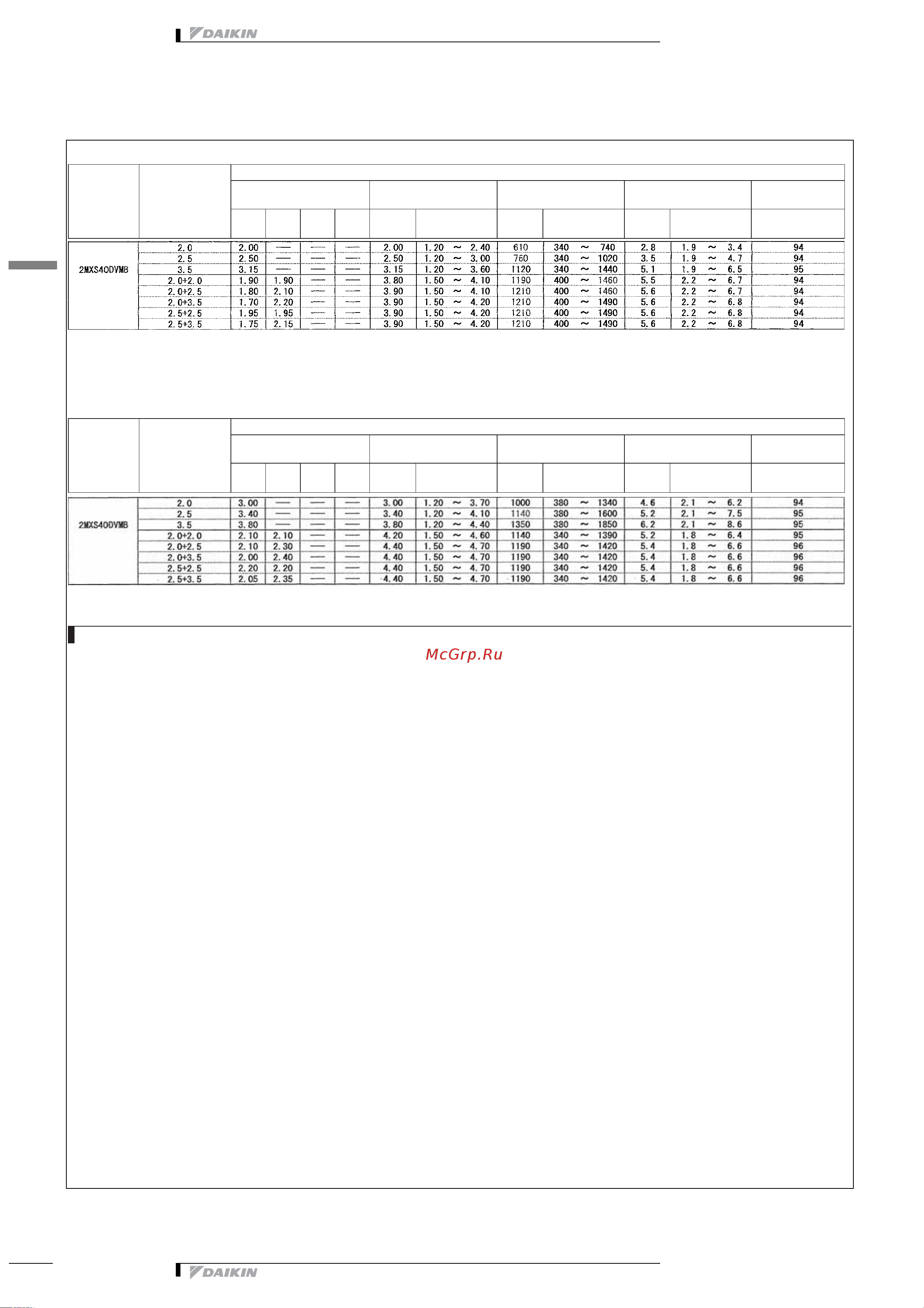 Daikin 2MXS52E2V1B [21/413] Таблицы мощности