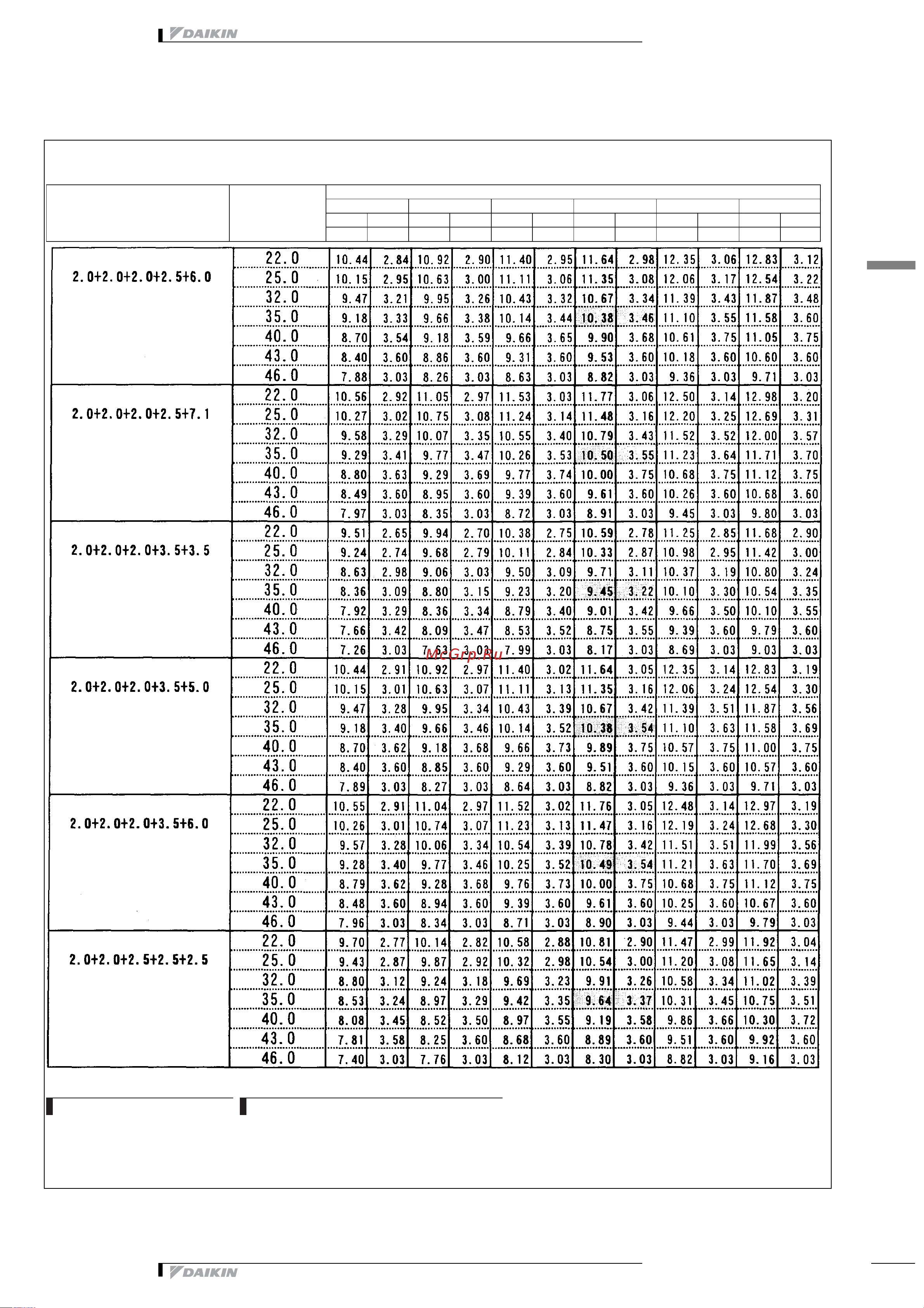 Daikin 2MXS52E2V1B [210/413] Таблицы мощности