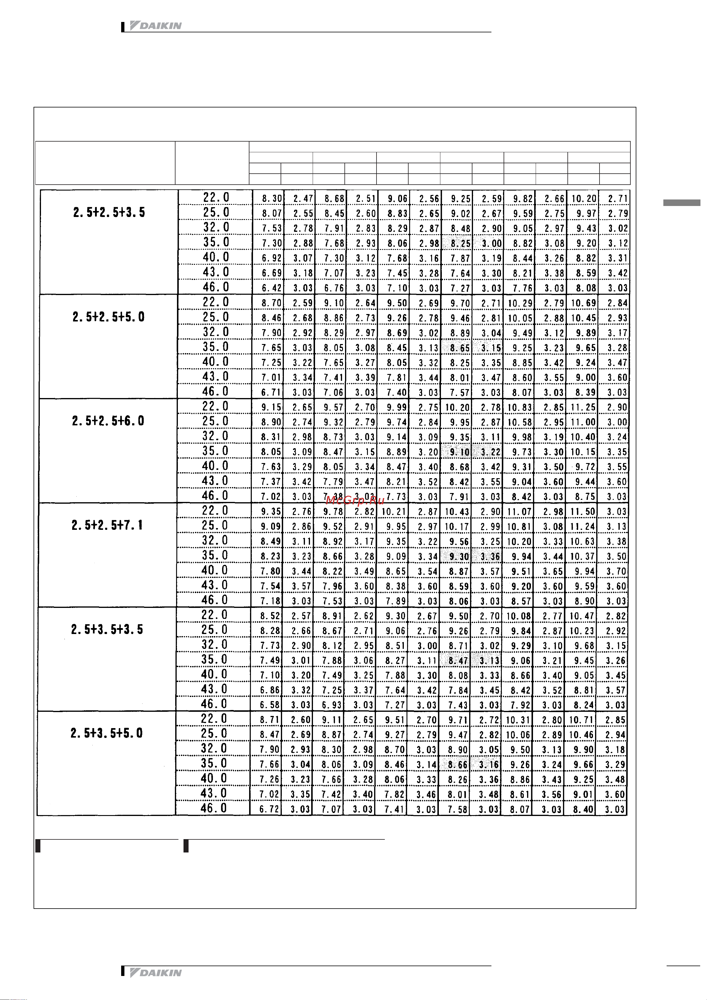 Daikin 2MXS52E2V1B [222/413] Таблицы мощности