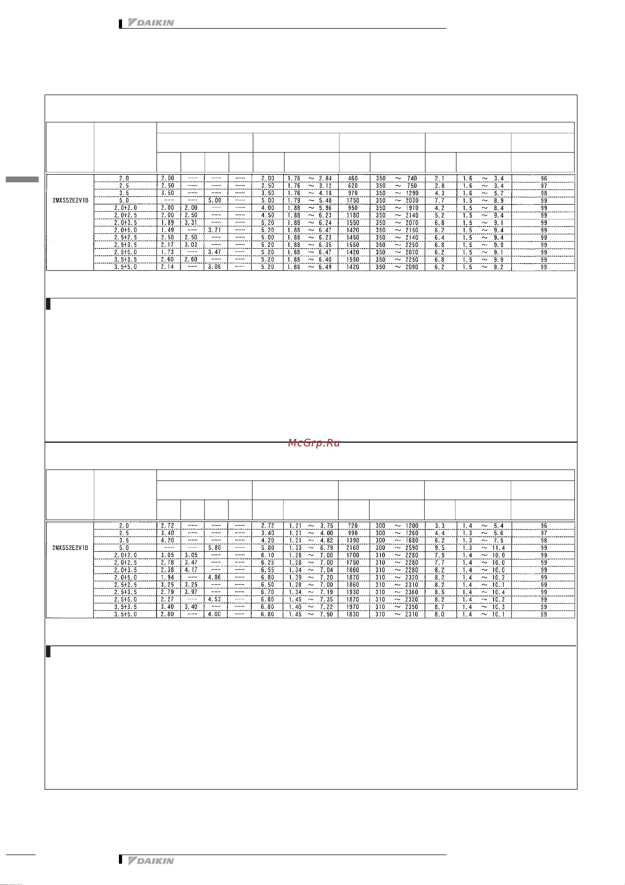 Daikin 2MXS52E2V1B [23/413] Таблицы мощности