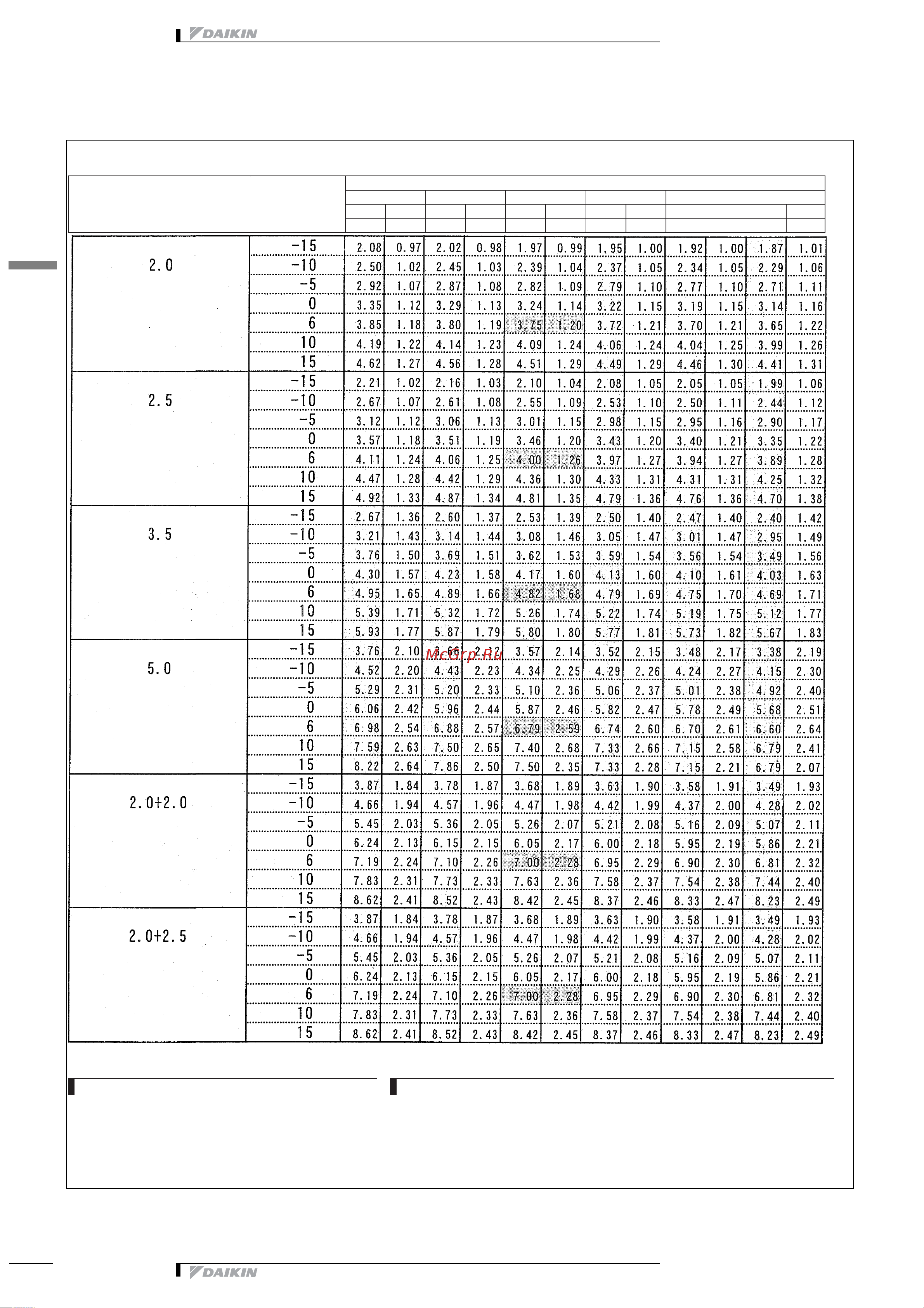 Daikin 2MXS52E2V1B [241/413] Таблицы мощности