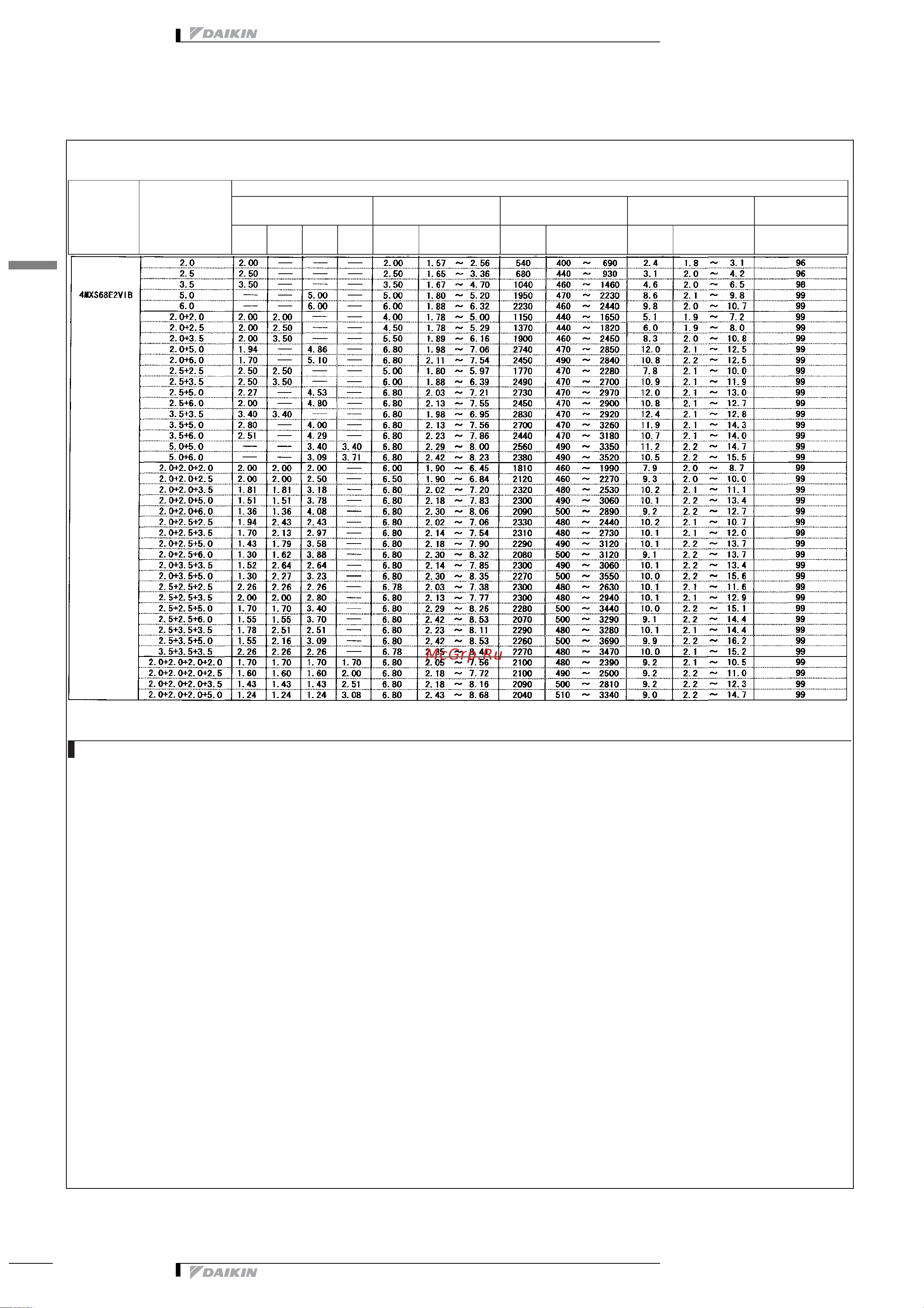 Daikin 4MXS80E7V3B [31/413] Таблицы мощности