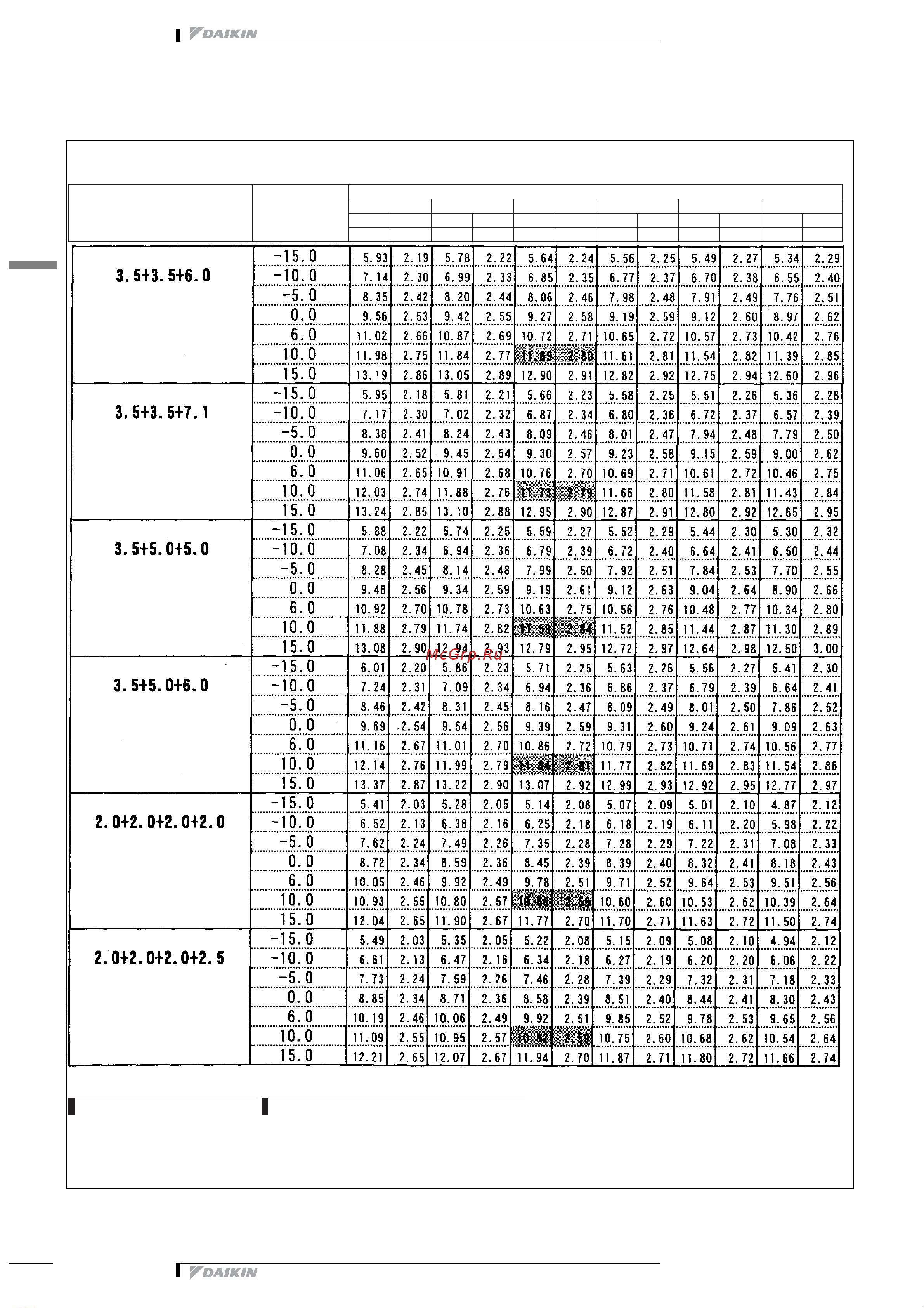 Daikin 2MXS52E2V1B [315/413] Таблицы мощности