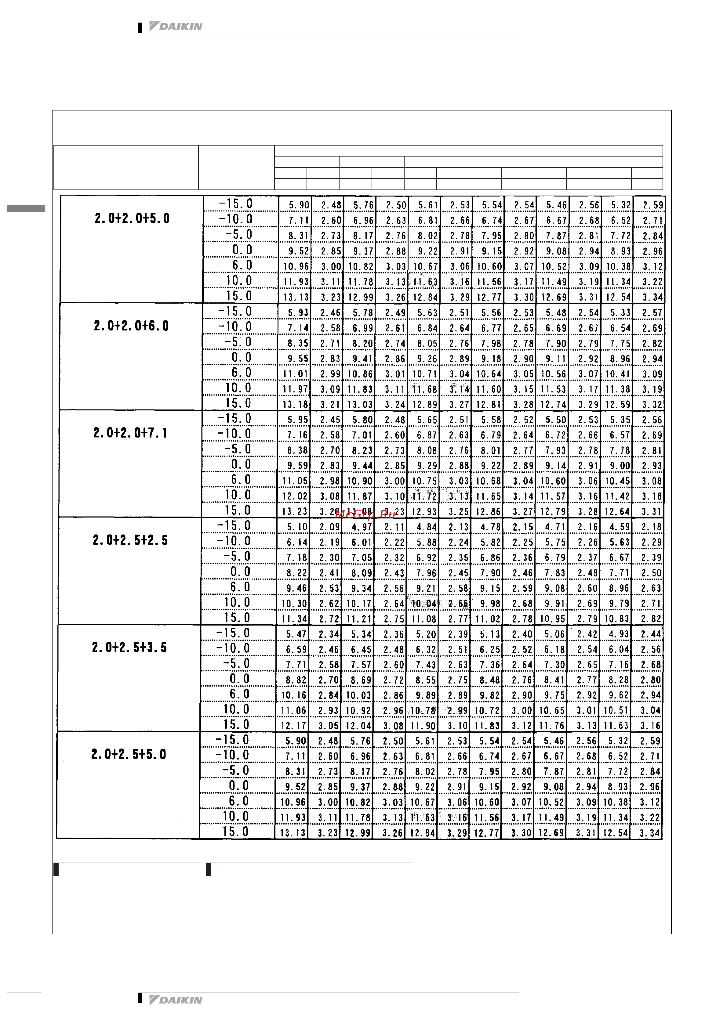 Daikin 2MXS52E2V1B [327/413] Таблицы мощности