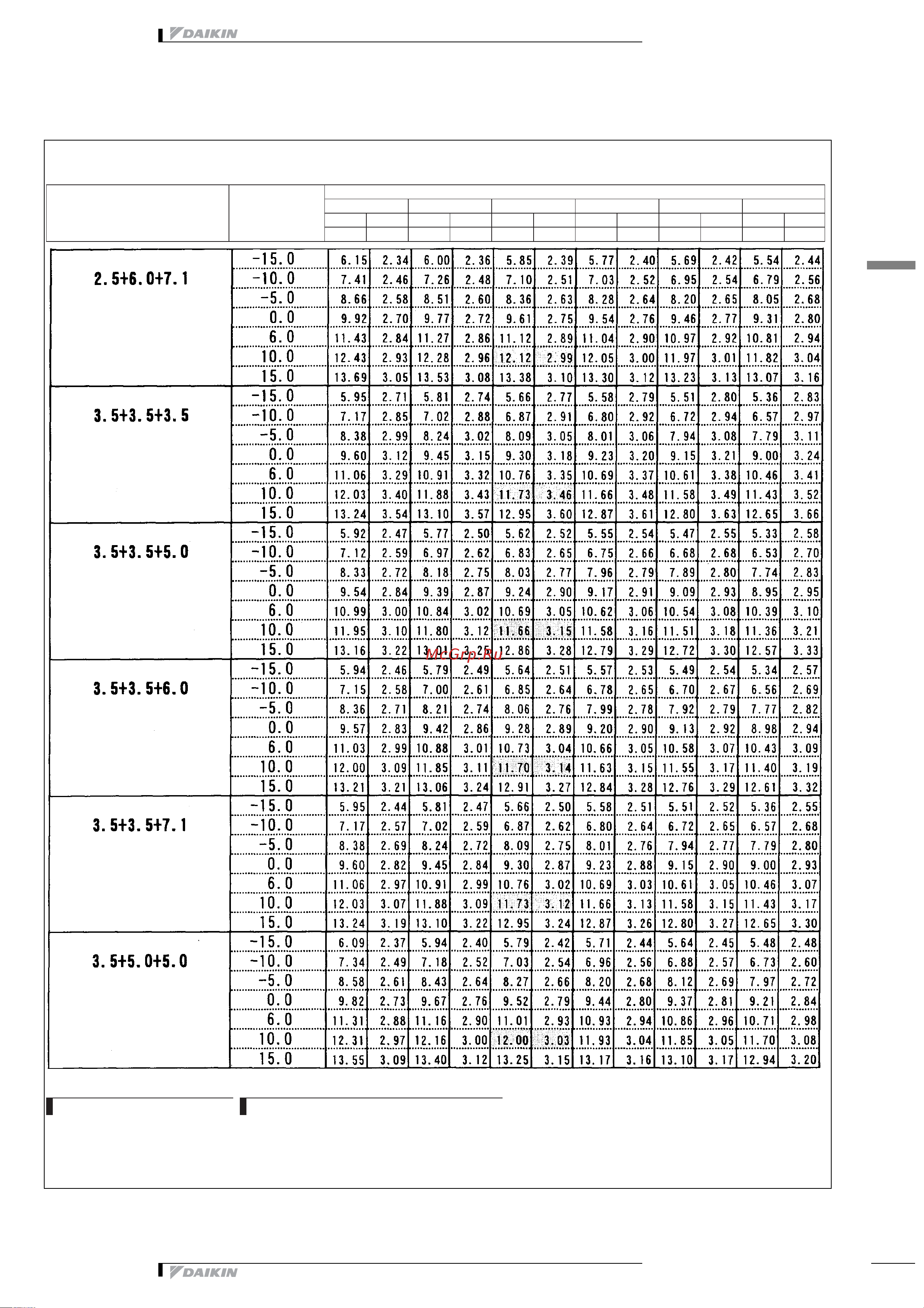 Daikin 2MXS52E2V1B [332/413] Таблицы мощности