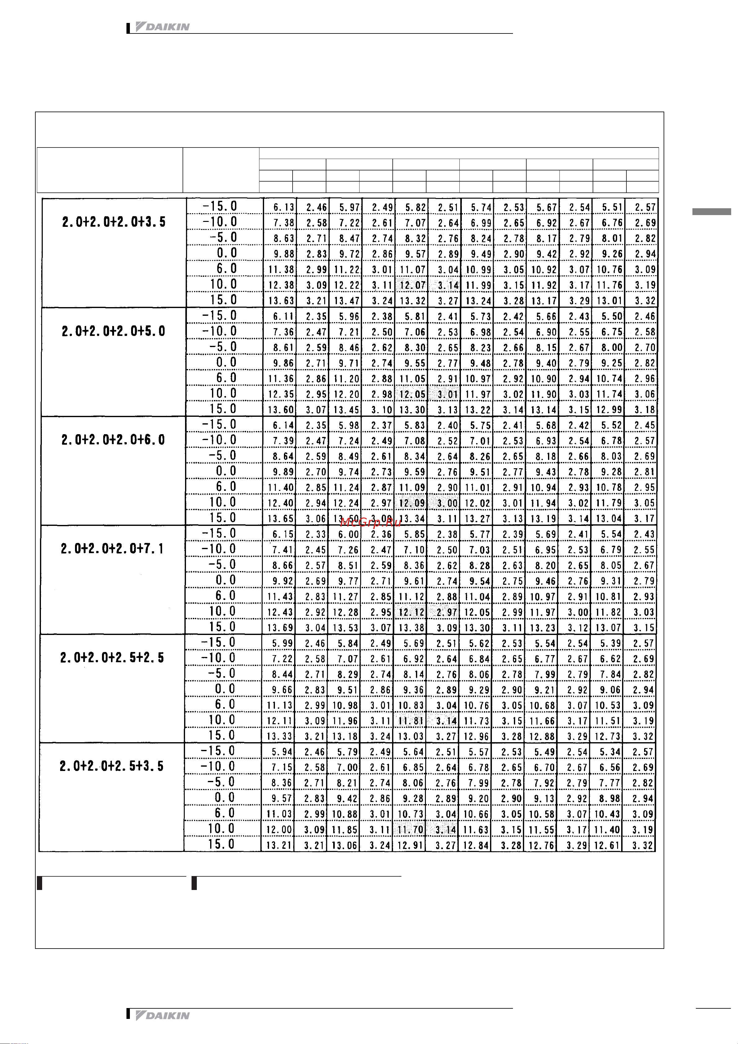 Daikin 2MXS52E2V1B [334/413] Таблицы мощности