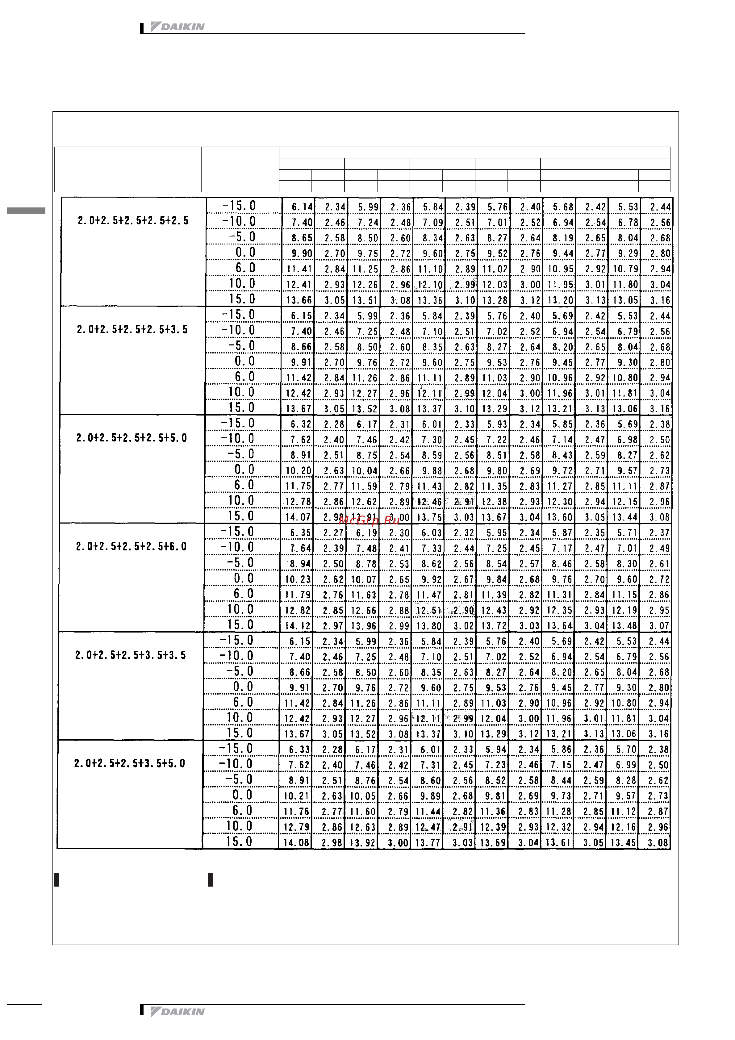 Daikin 2MXS52E2V1B [345/413] Таблицы мощности