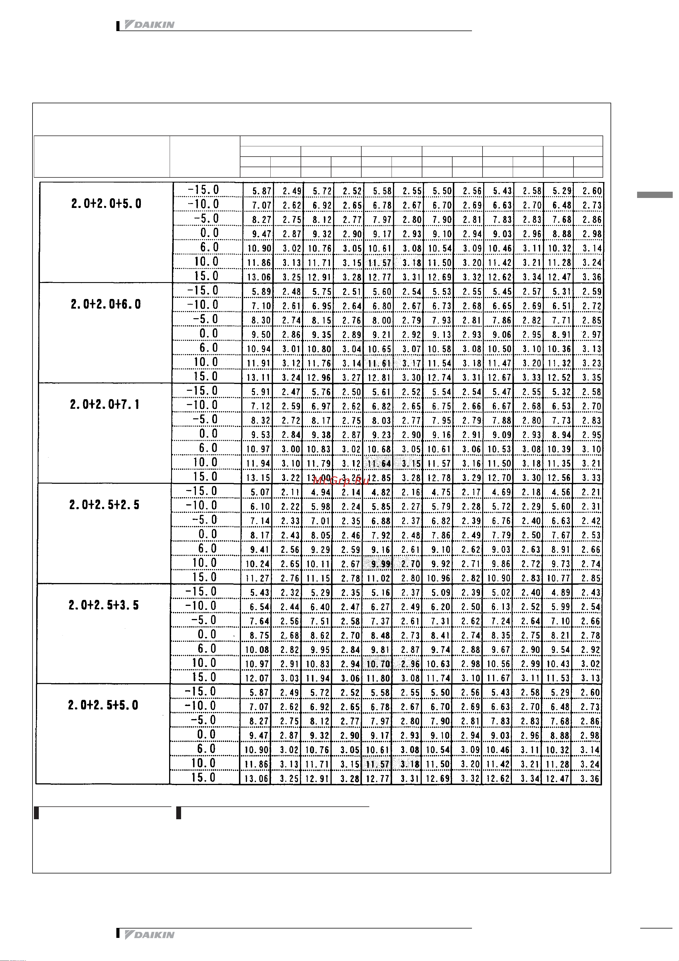 Daikin 2MXS52E2V1B [352/413] Таблицы мощности
