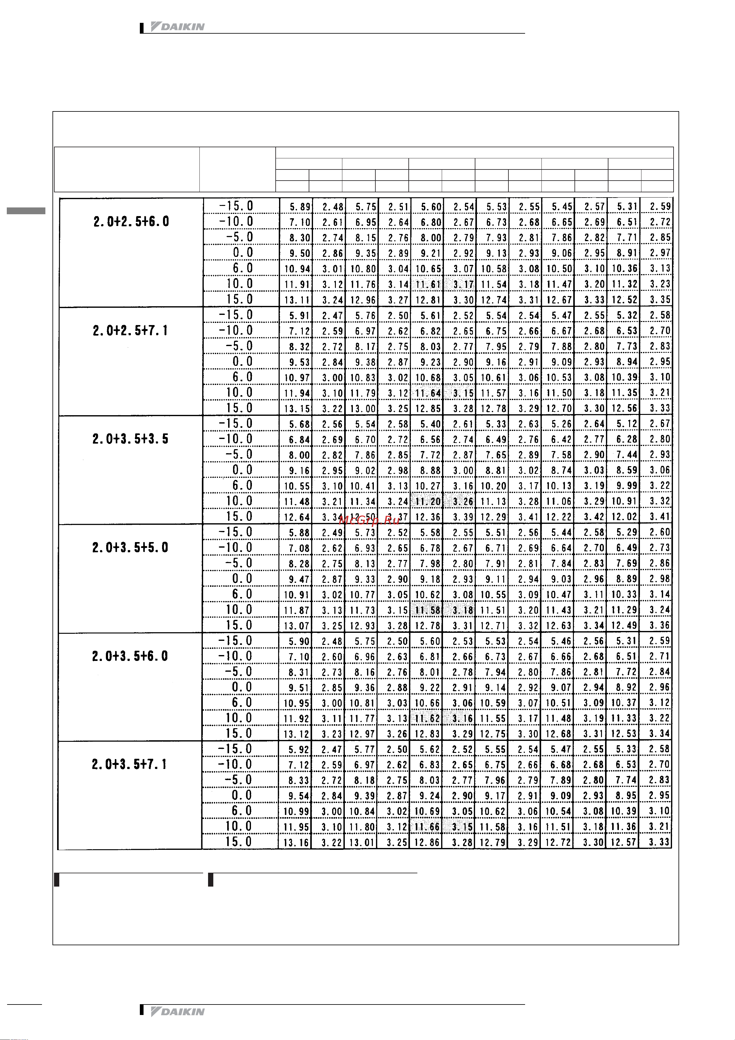 Daikin 4MXS80E7V3B [353/413] Таблицы мощности