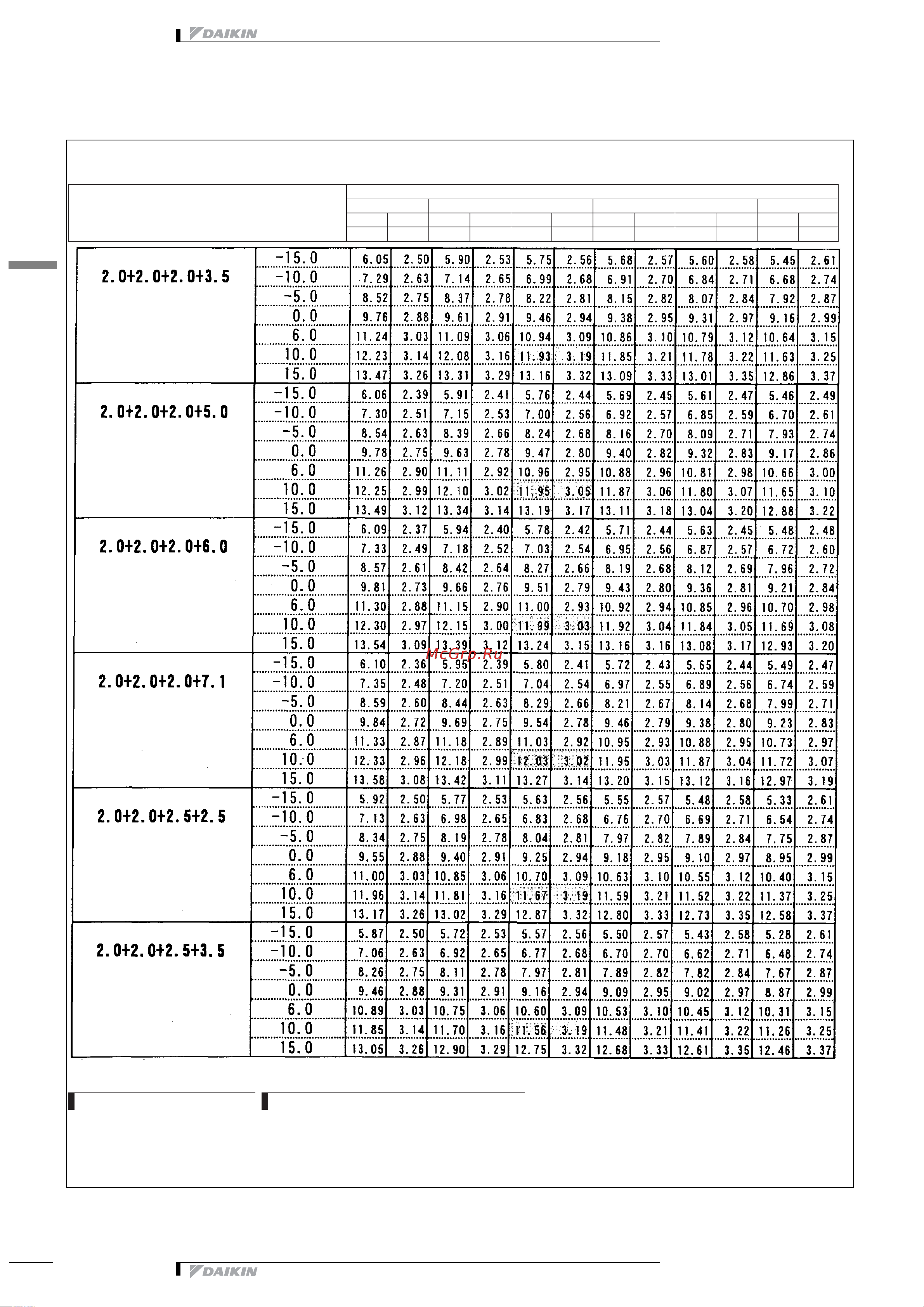 Daikin 2MXS52E2V1B [359/413] Таблицы мощности